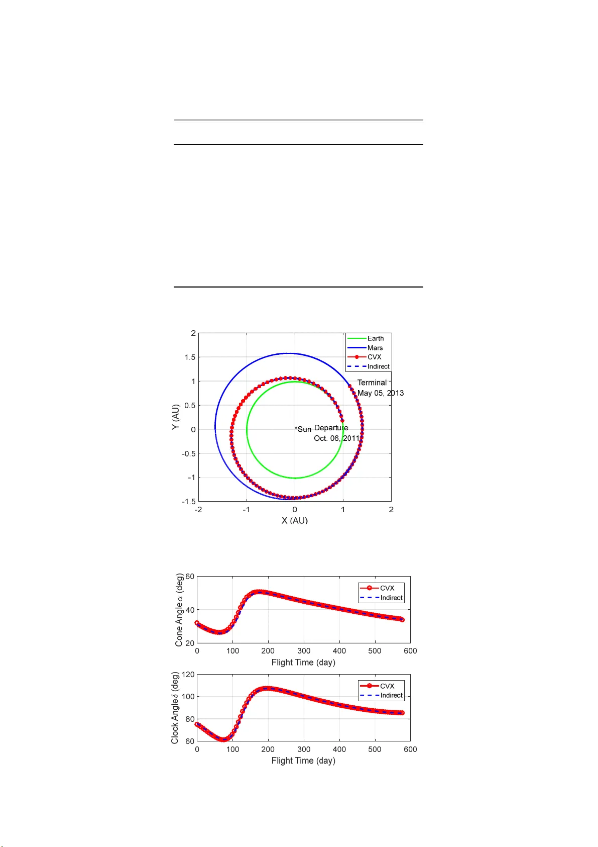 Solar-Sail Deep Space Trajectory Optimization Using Successive Convex   Programming