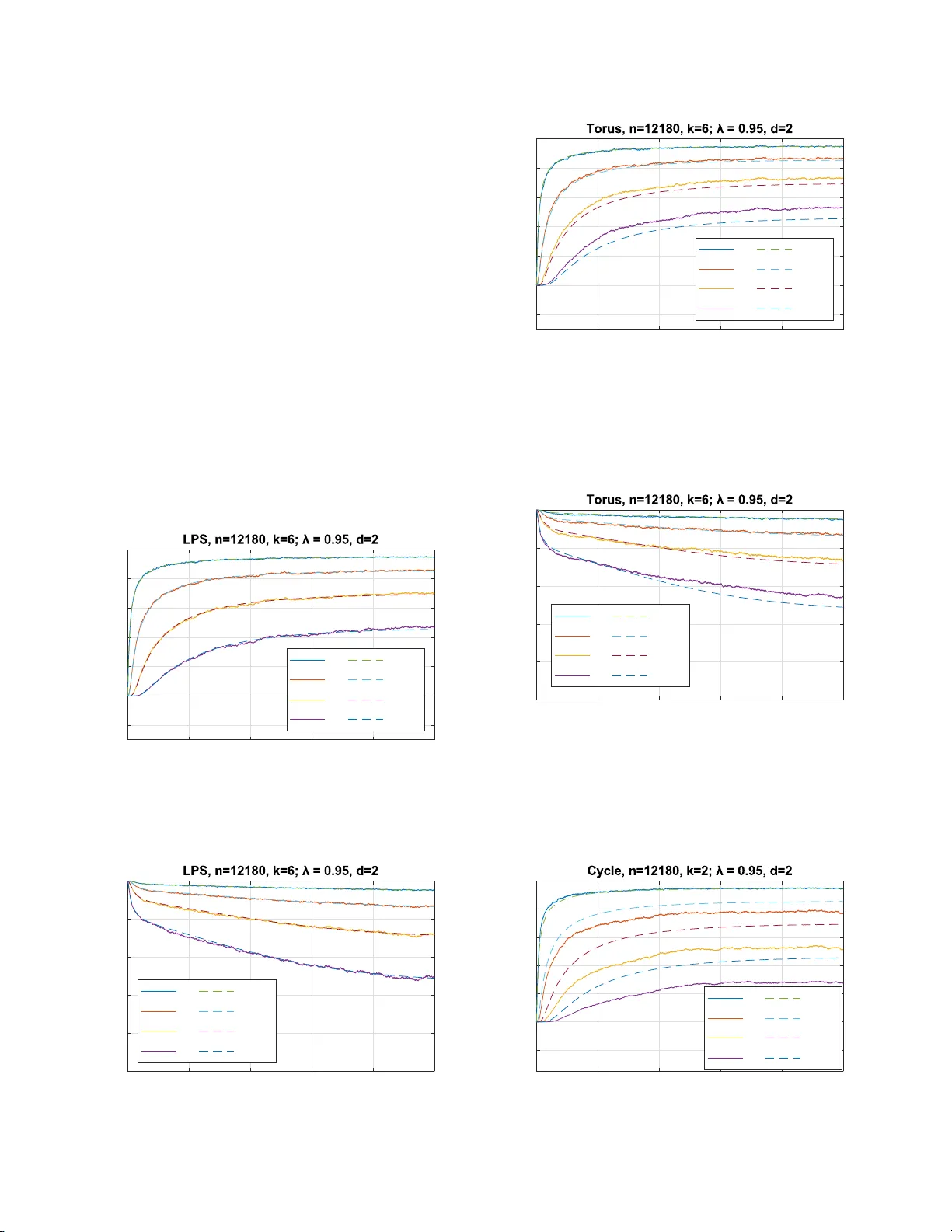 Derandomized Load Balancing using Random Walks on Expander Graphs