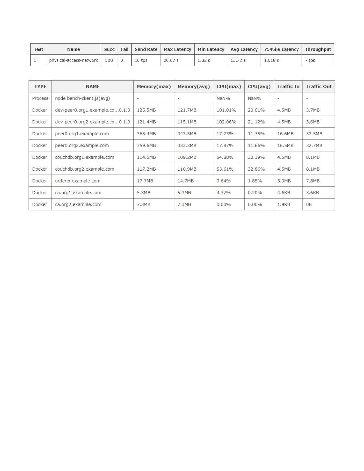Physical Access Control Management System Based on Permissioned   Blockchain