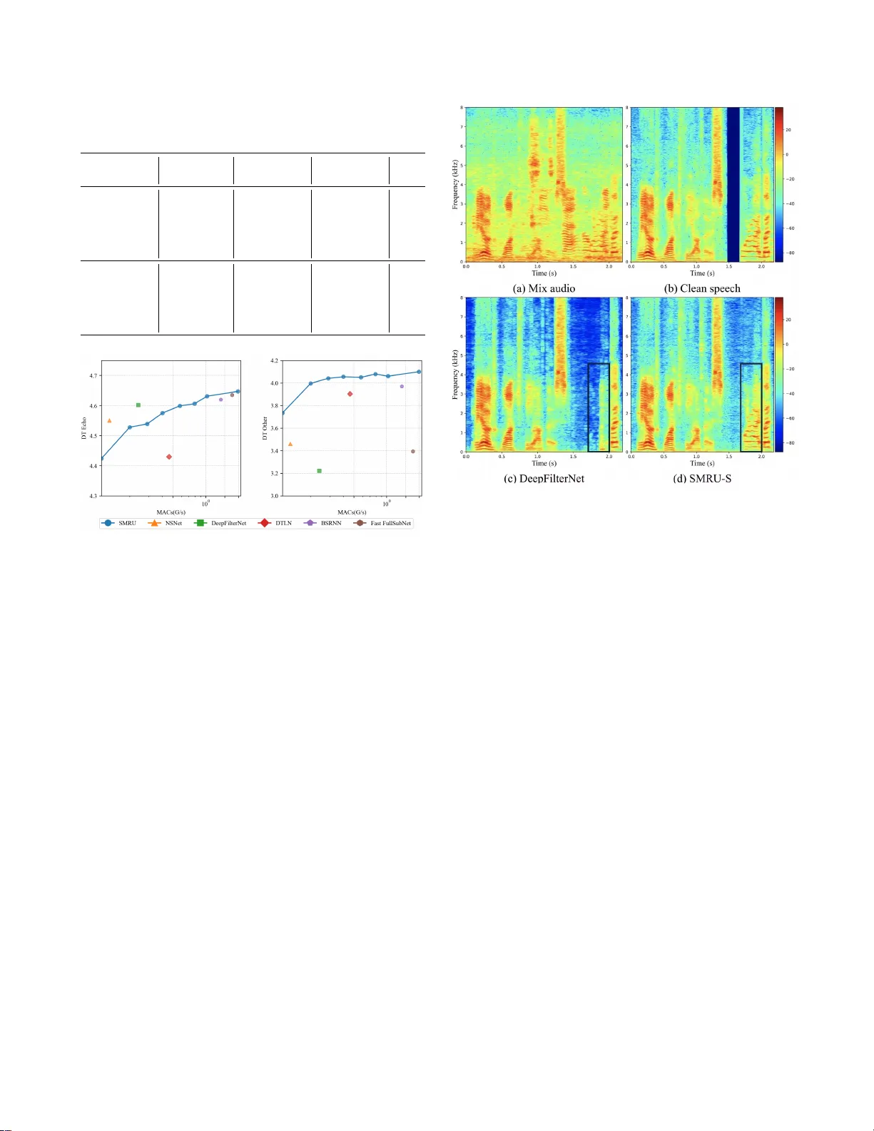 SMRU: Split-and-Merge Recurrent-based UNet for Acoustic Echo Cancellation and Noise Suppression