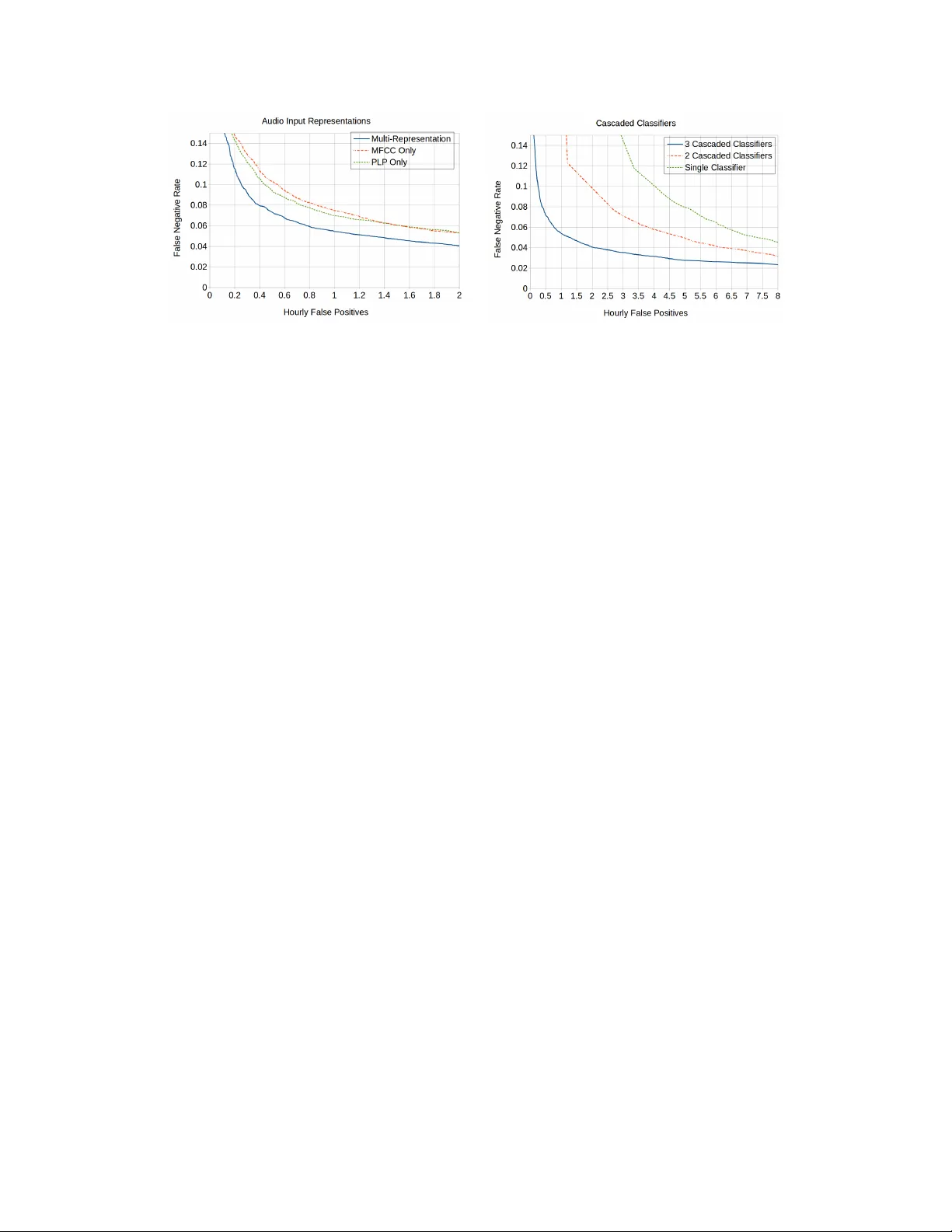 Multiple-Instance, Cascaded Classification for Keyword Spotting in   Narrow-Band Audio