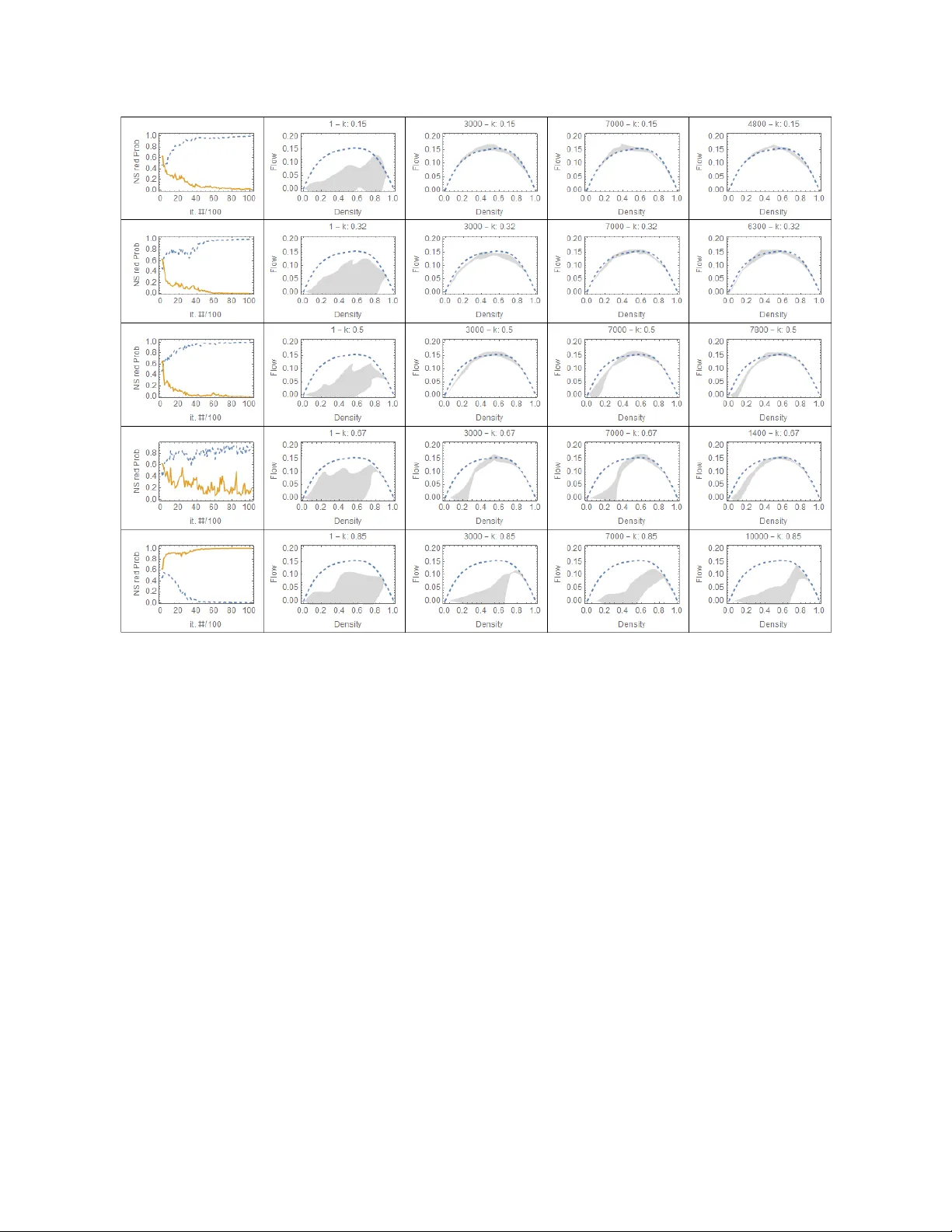 Large-scale traffic signal control using machine learning: some traffic   flow considerations