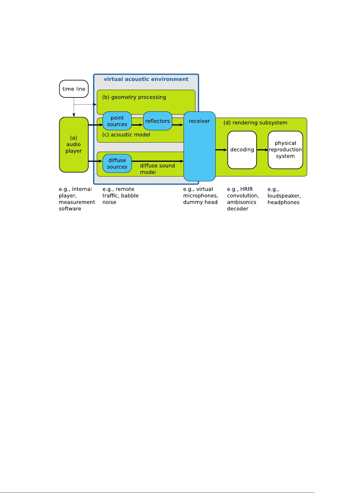A toolbox for rendering virtual acoustic environments in the context of   audiology