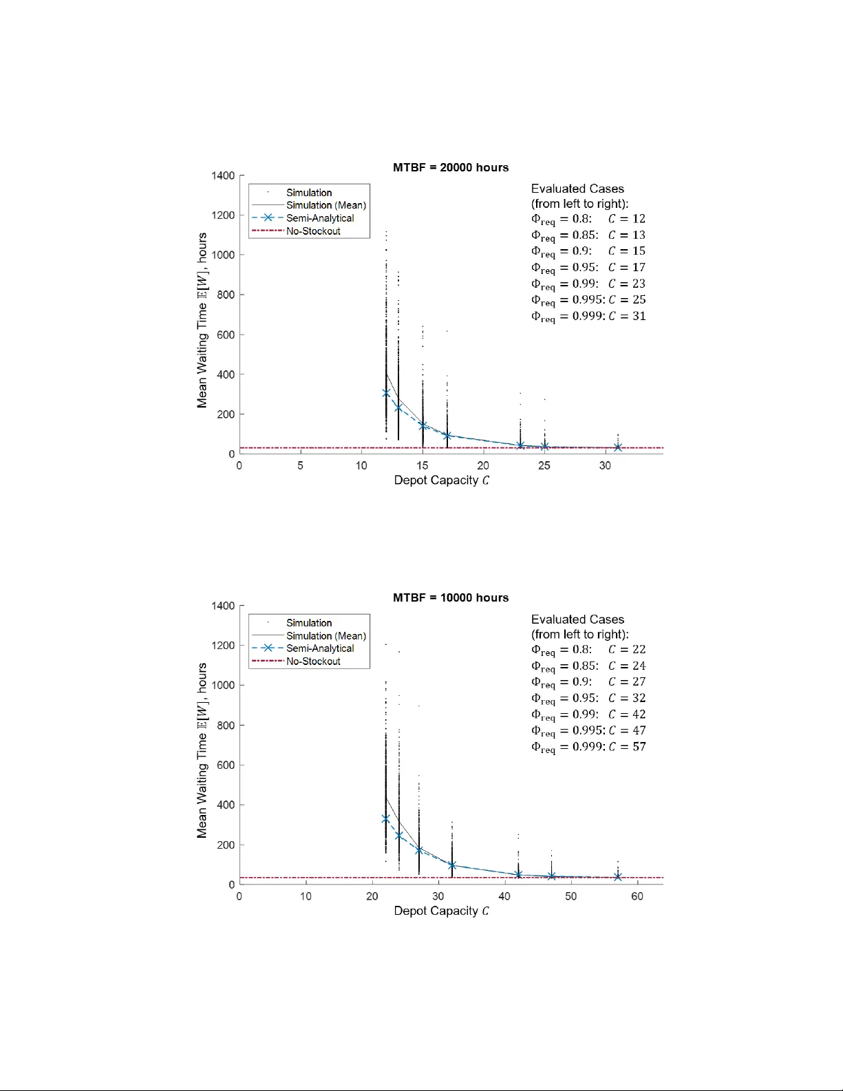 Semi-Analytical Model for Design and Analysis of On-Orbit Servicing Architecture