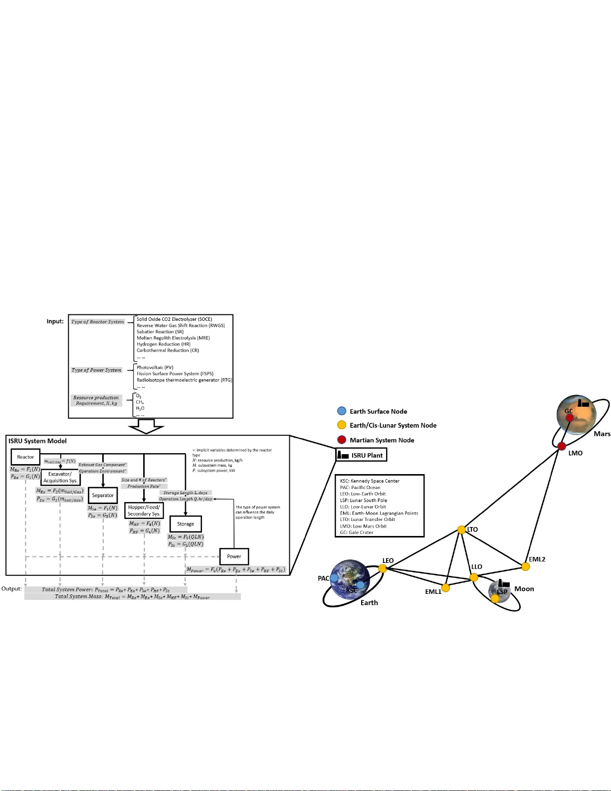 Multi-Fidelity Space Mission Planning and Infrastructure Design Framework for Space Resource Logistics