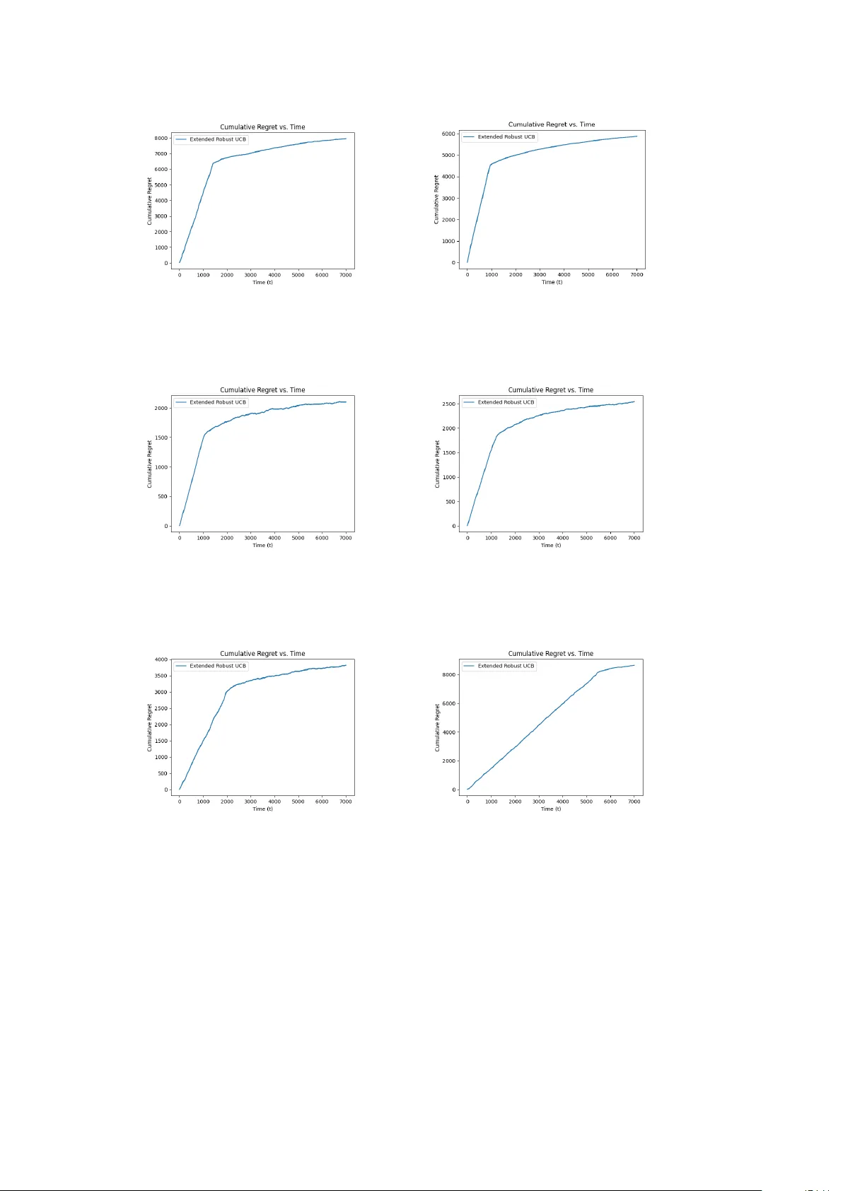 Extended UCB Policies for Multi-armed Bandit Problems