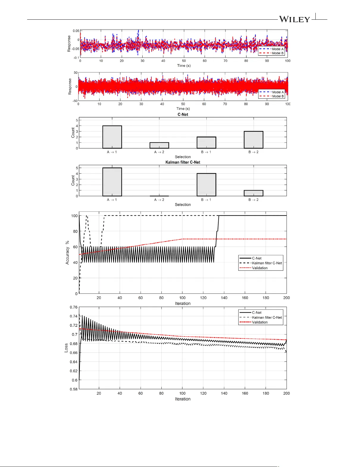 A convolutional neural network deep learning method for model class selection