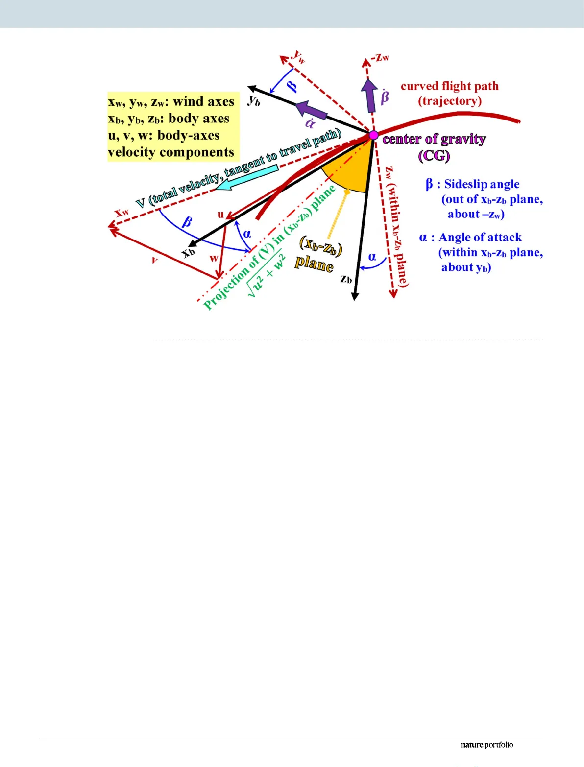 InvSim algorithm for pre-computing airplane flight controls in limited-range autonomous missions, and demonstration via double-roll maneuver of Mirage III fighters