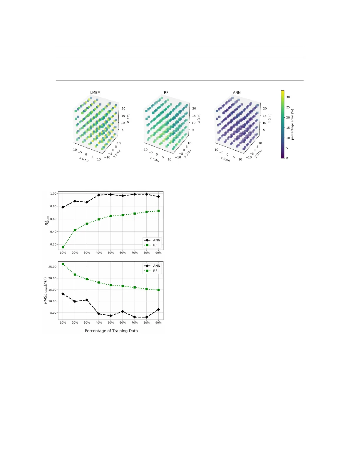 Modeling Electromagnetic Navigation Systems for Medical Applications using Random Forests and Artificial Neural Networks