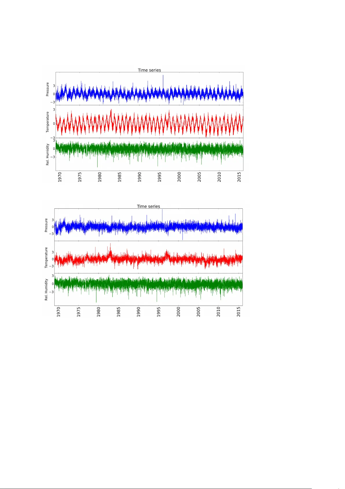 Statistical Analysis of weather variables of Antofagasta