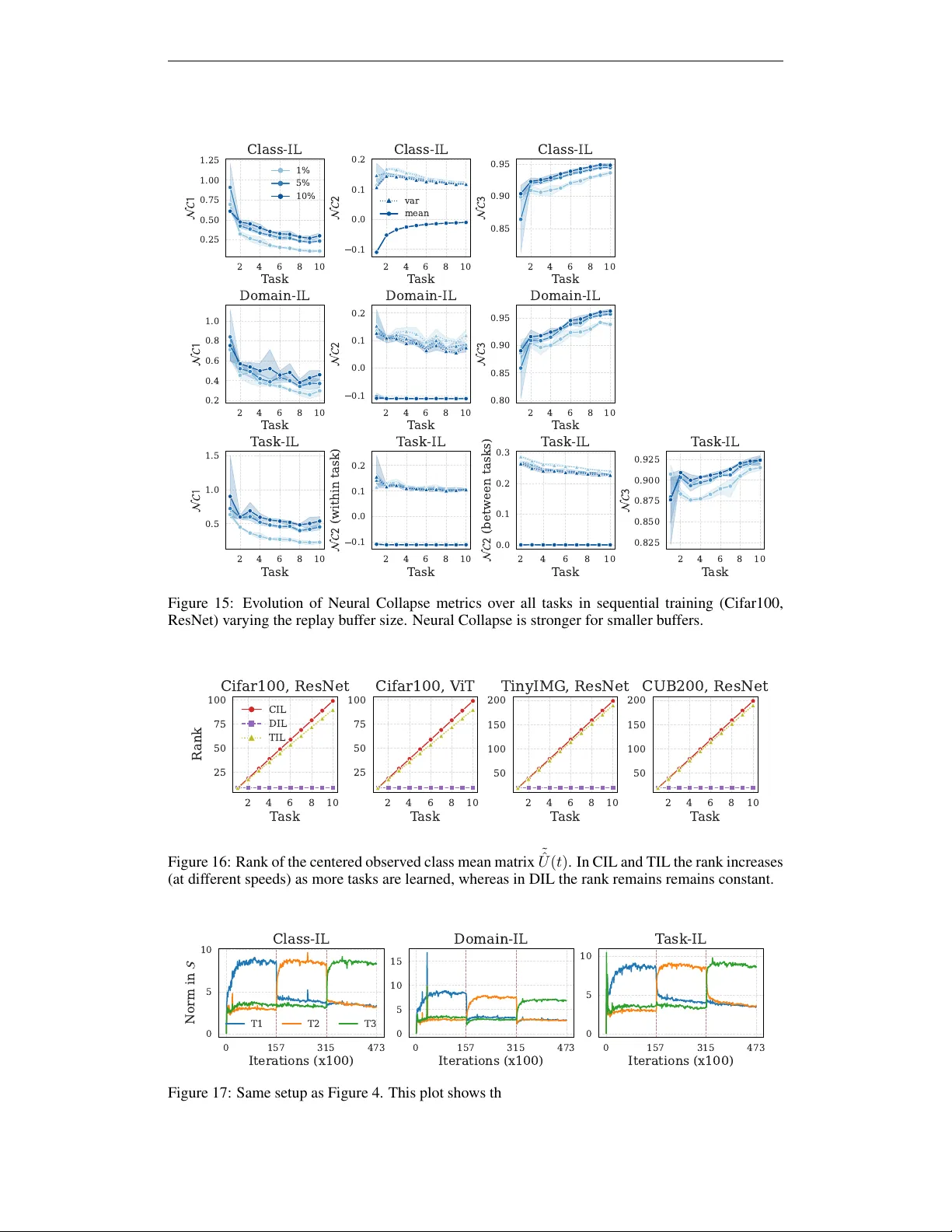 경험 재생에서 깊은 망각과 얕은 망각의 비대칭: 작은 버퍼는 특징 공간을 유지하지만 분류 경계는 왜곡한다