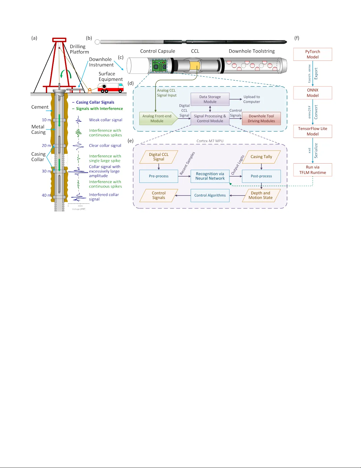 A Neural Network-Based Real-time Casing Collar Recognition System for Downhole Instruments