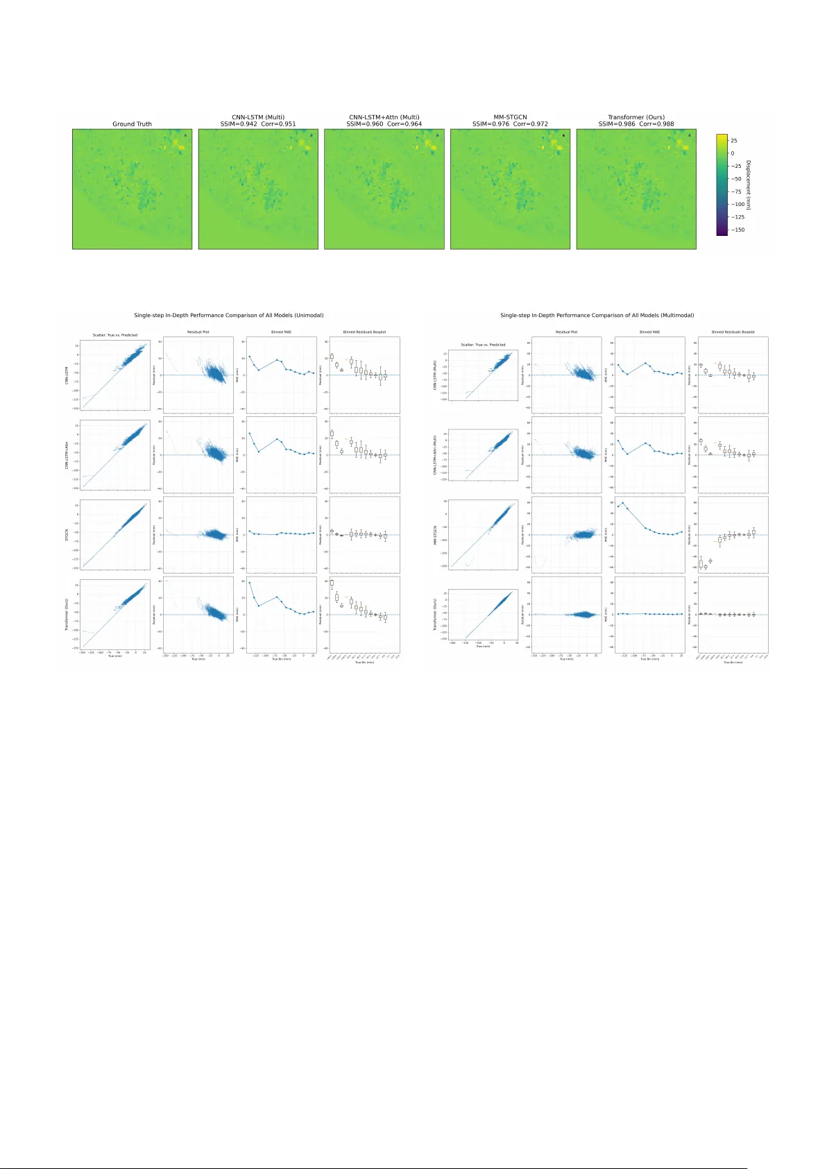 A multimodal Transformer for InSAR-based ground deformation forecasting with cross-site generalization across Europe