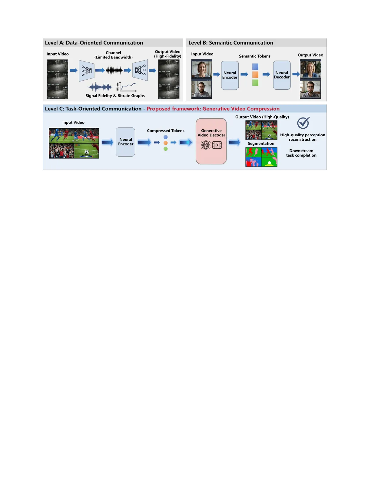 Generative Video Compression: Towards 0.01% Compression Rate for Video Transmission