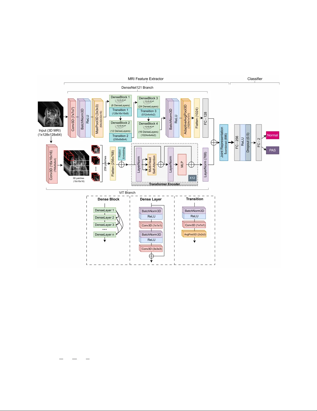 Placenta Accreta Spectrum Detection using Multimodal Deep Learning