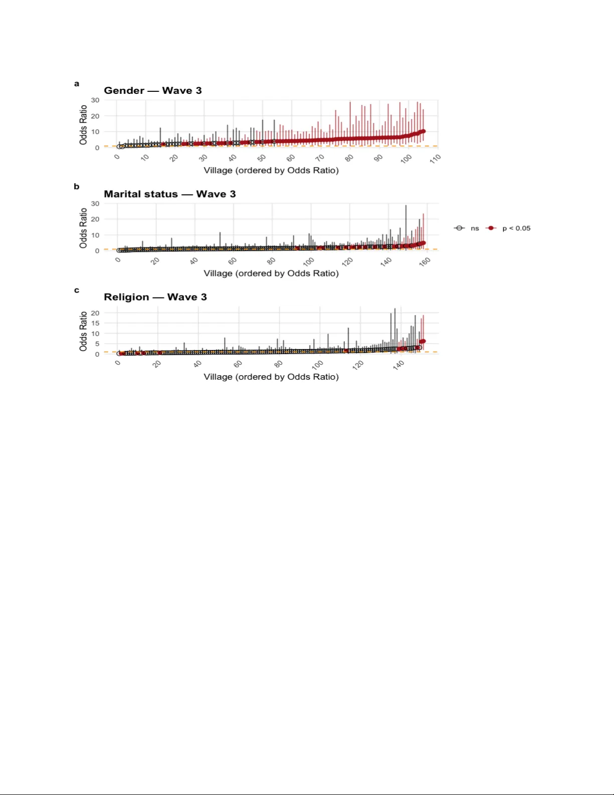 Deep description of static and dynamic network ties in Honduran villages