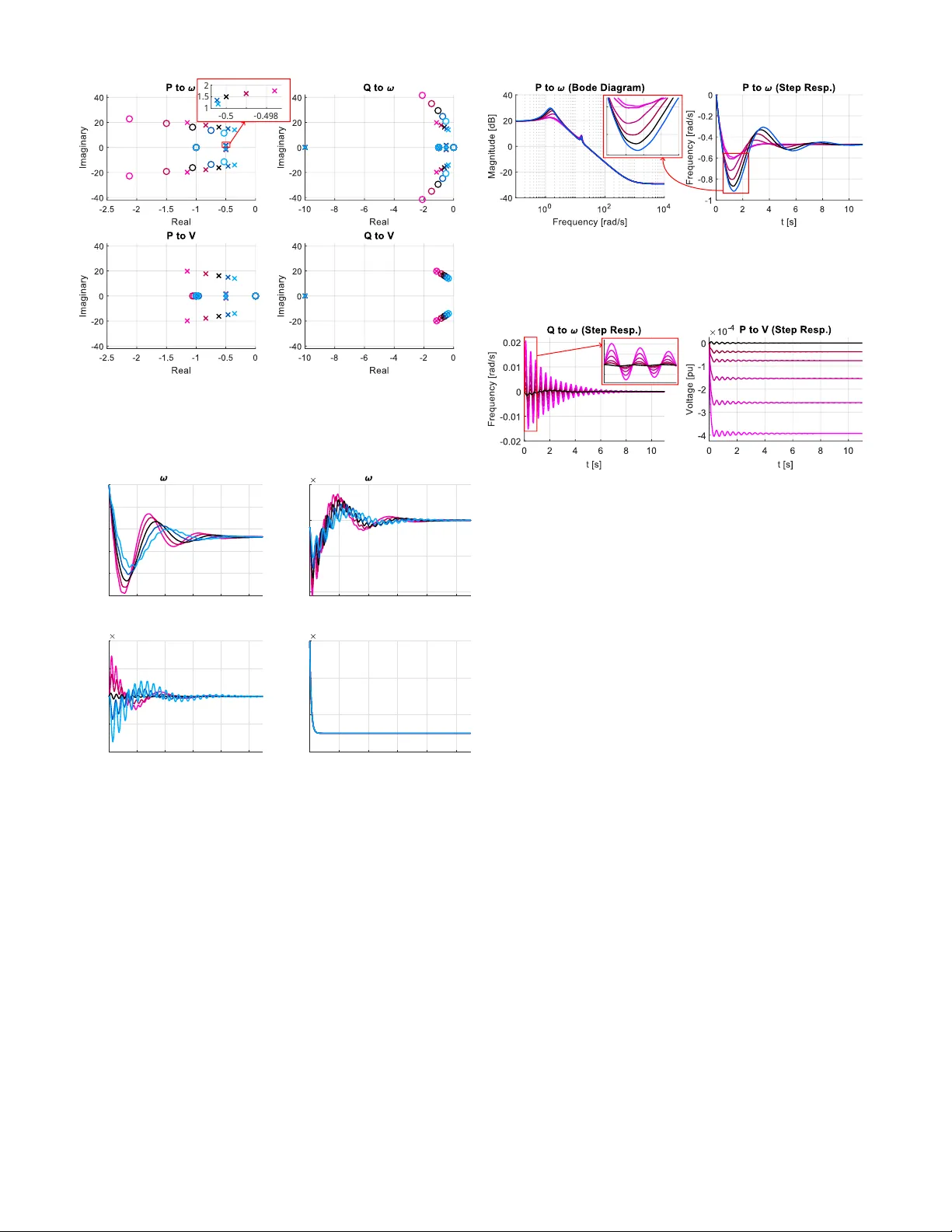 The role of VSG parameters in shaping small-signal SG dynamics