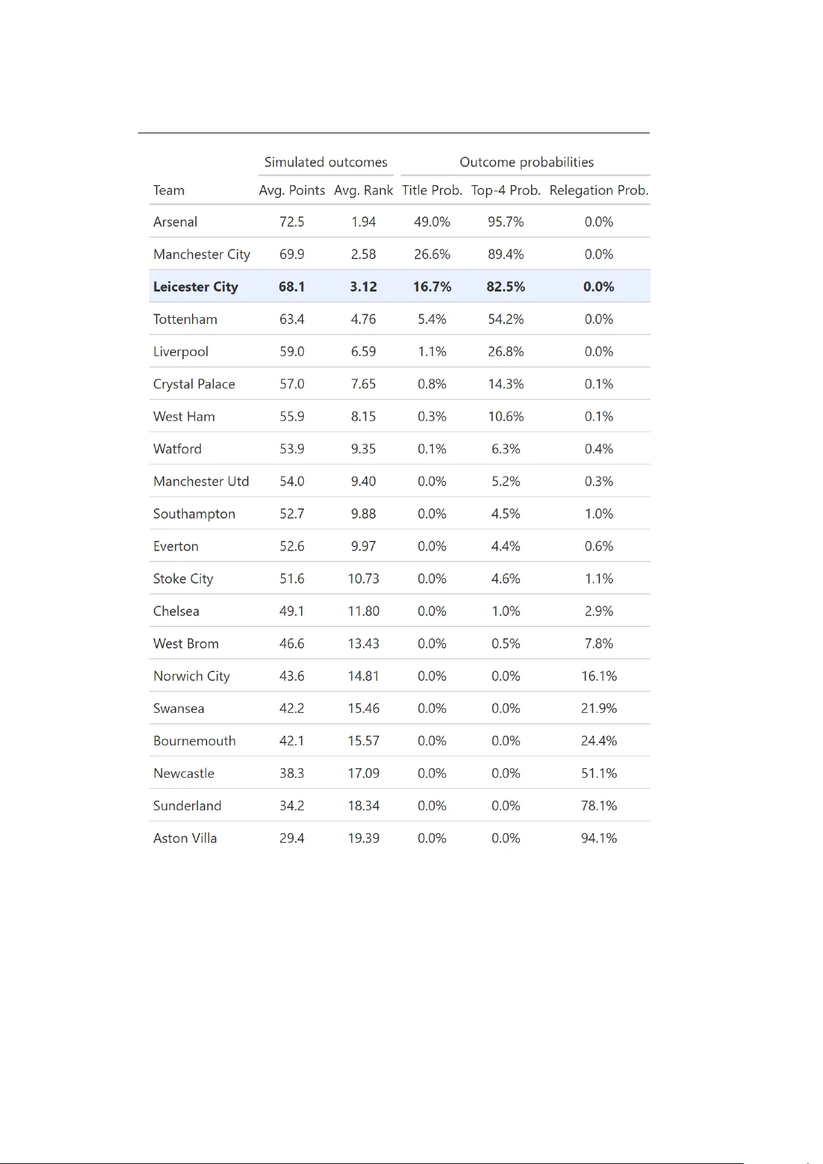 Leicester's Tale: Another Perspective on the EPL 2015/16 Through Expected Goals (xG) Modelling