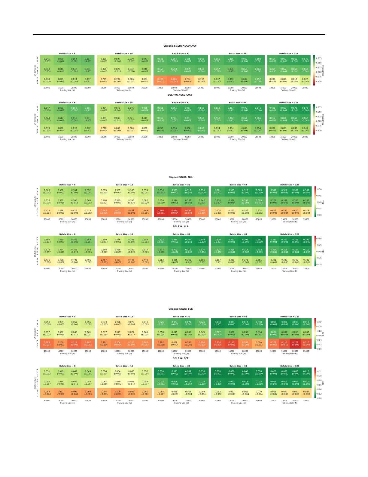 Robust Stochastic Gradient Posterior Sampling with Lattice Based Discretisation