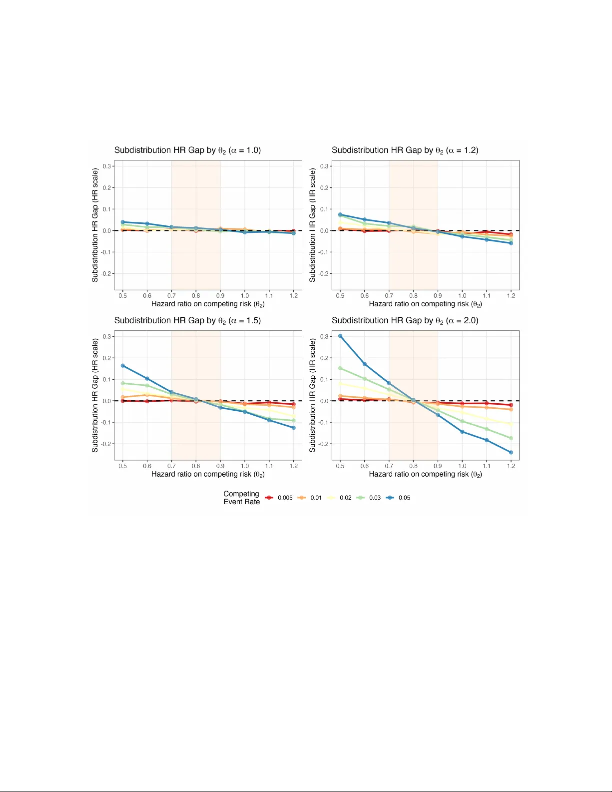 Competing Risk Analysis in Cardiovascular Outcome Trials: A Simulation Comparison of Cox and Fine-Gray Models