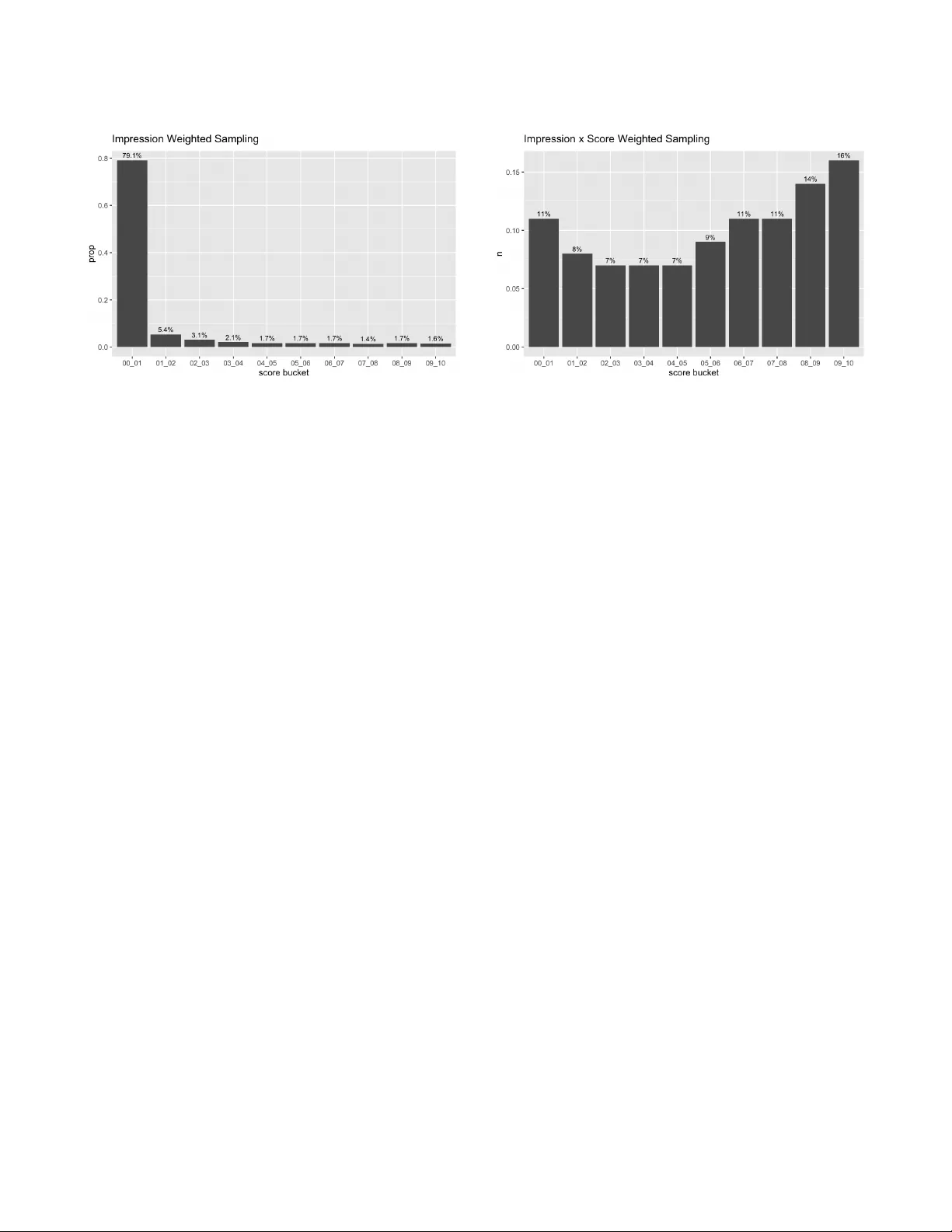 Surrogate-Based Prevalence Measurement for Large-Scale A/B Testing