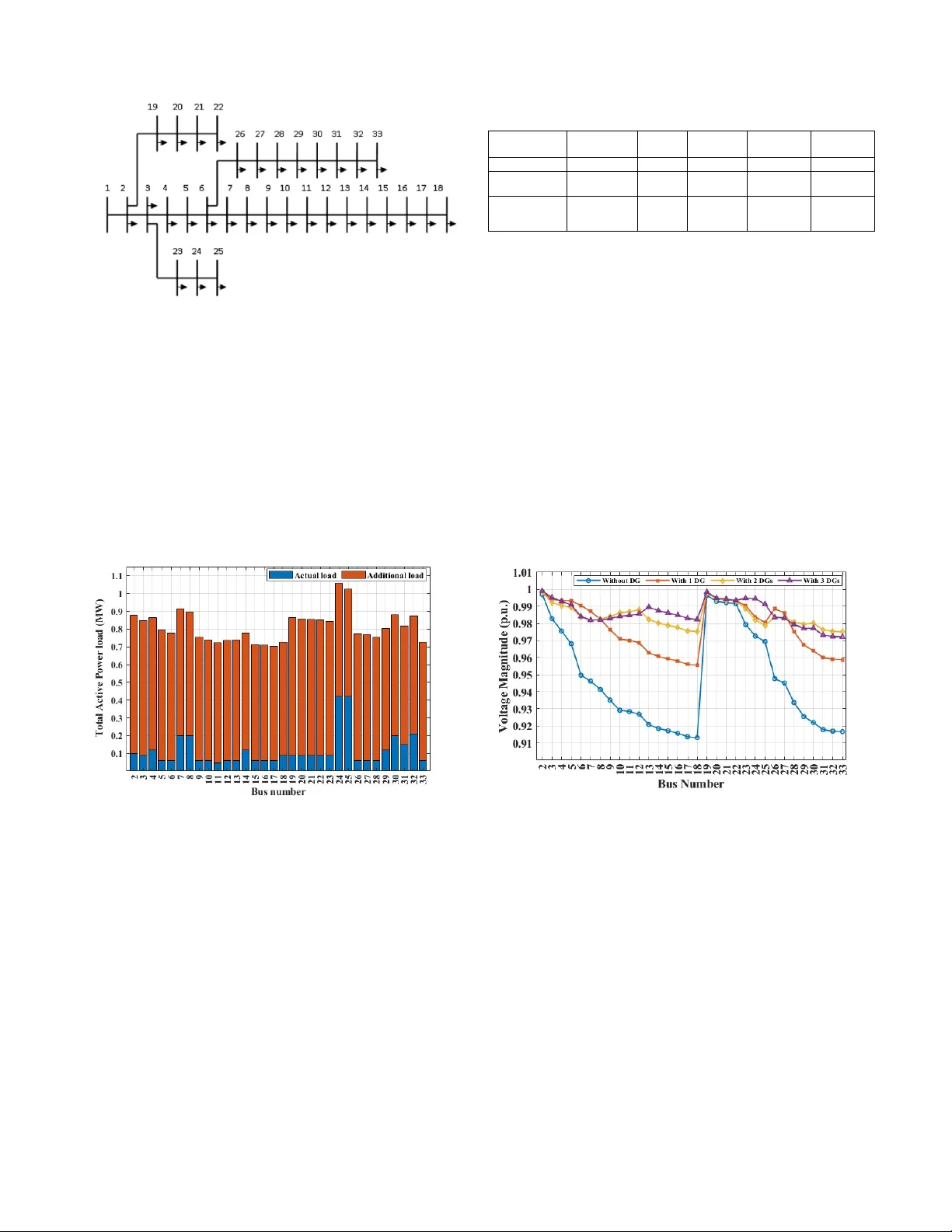 Optimal Placement and Sizing of PV-Based DG Units in a Distribution Network Considering Loading Capacity
