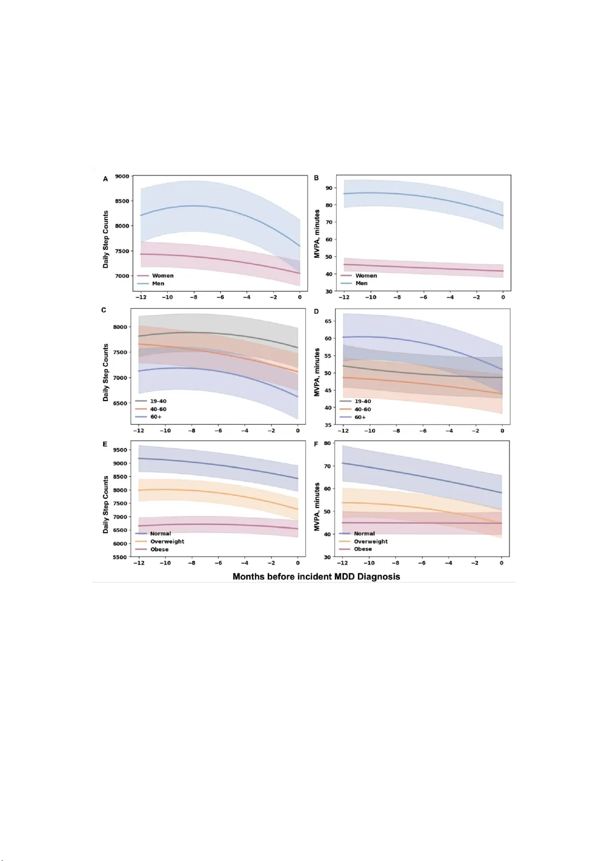 Physical Activity Trajectories Preceding Incident Major Depressive Disorder Diagnosis Using Consumer Wearable Devices in the All of Us Research Program: Case-Control Study