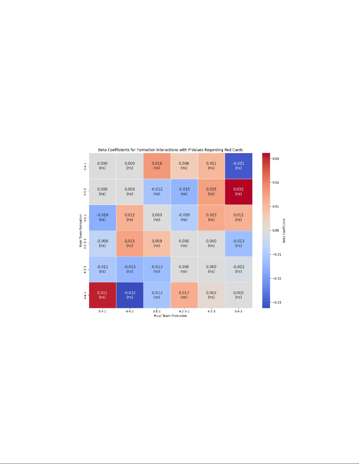 The Impact of Formations on Football Matches Using Double Machine Learning. Is it worth parking the bus?