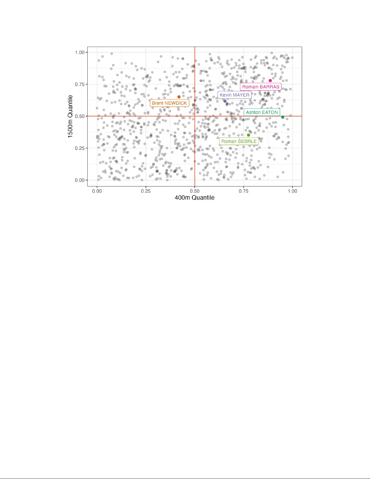 Quantifying the limits of human athletic performance: A Bayesian analysis of elite decathletes