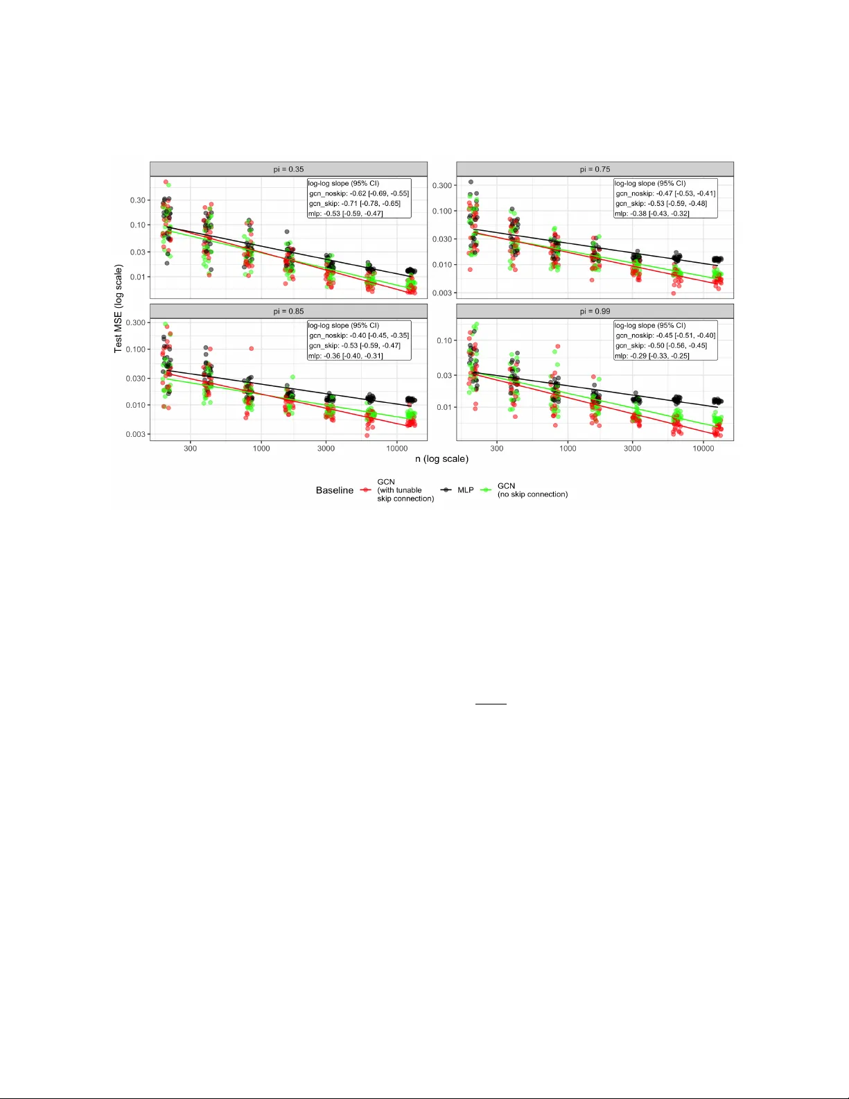 Semi-Supervised Learning on Graphs using Graph Neural Networks