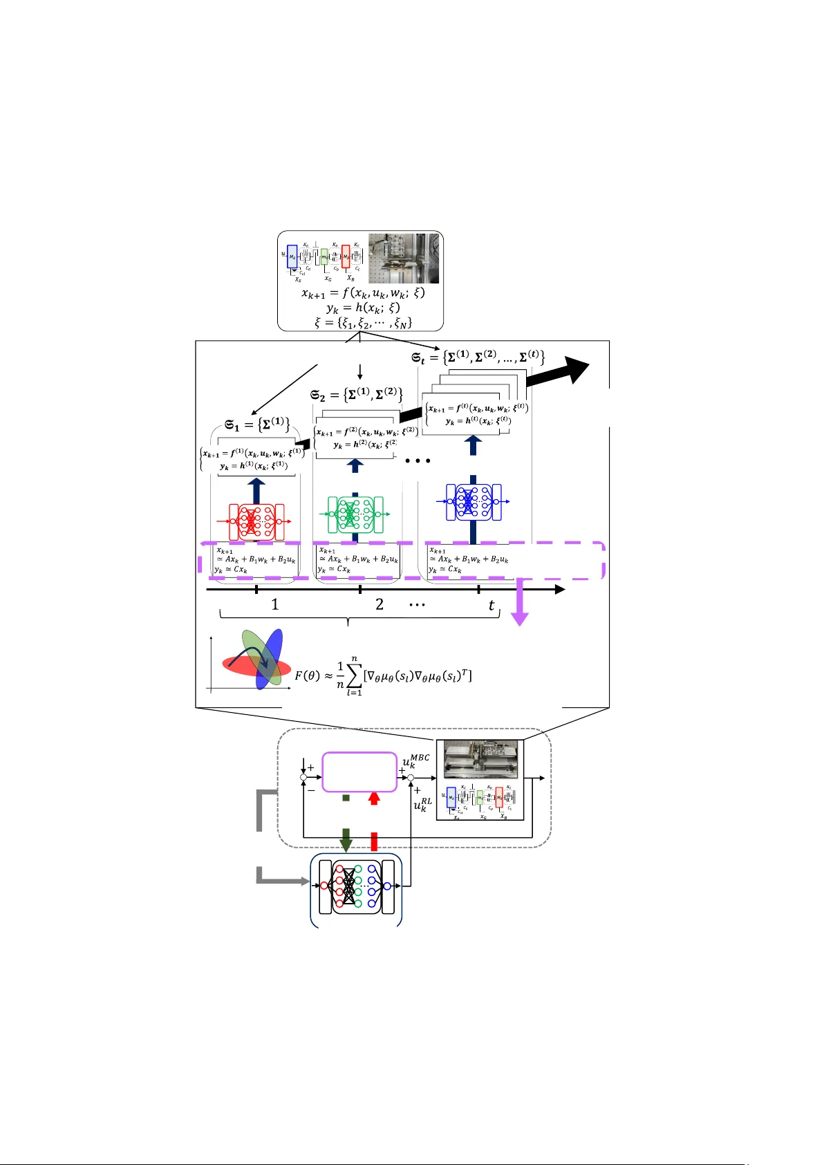 Continual uncertainty learning