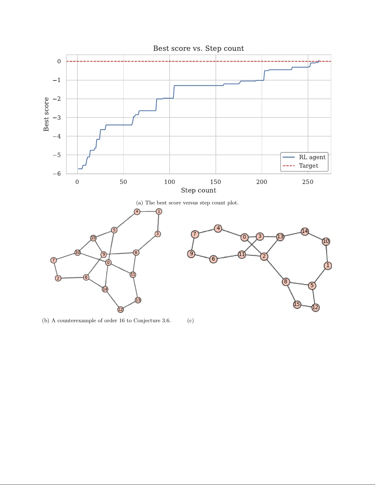 RLGT: A reinforcement learning framework for extremal graph theory