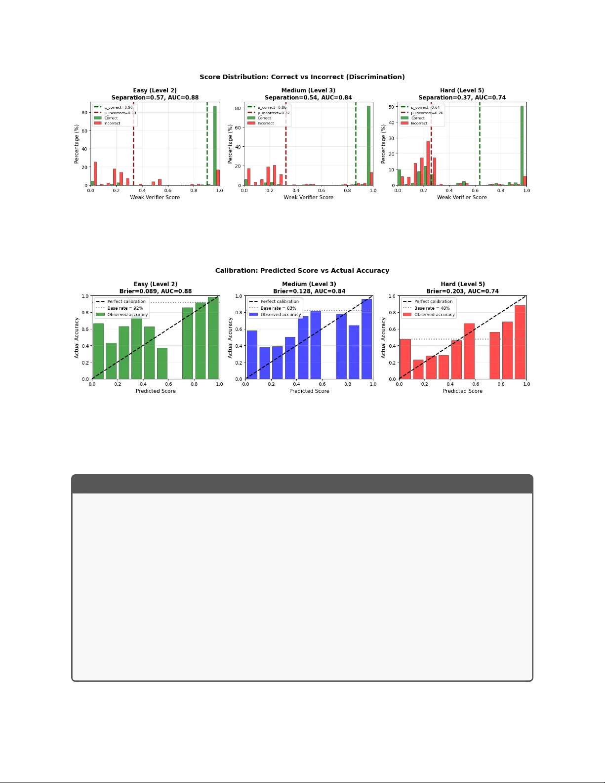 When to Trust the Cheap Check: Weak and Strong Verification for Reasoning