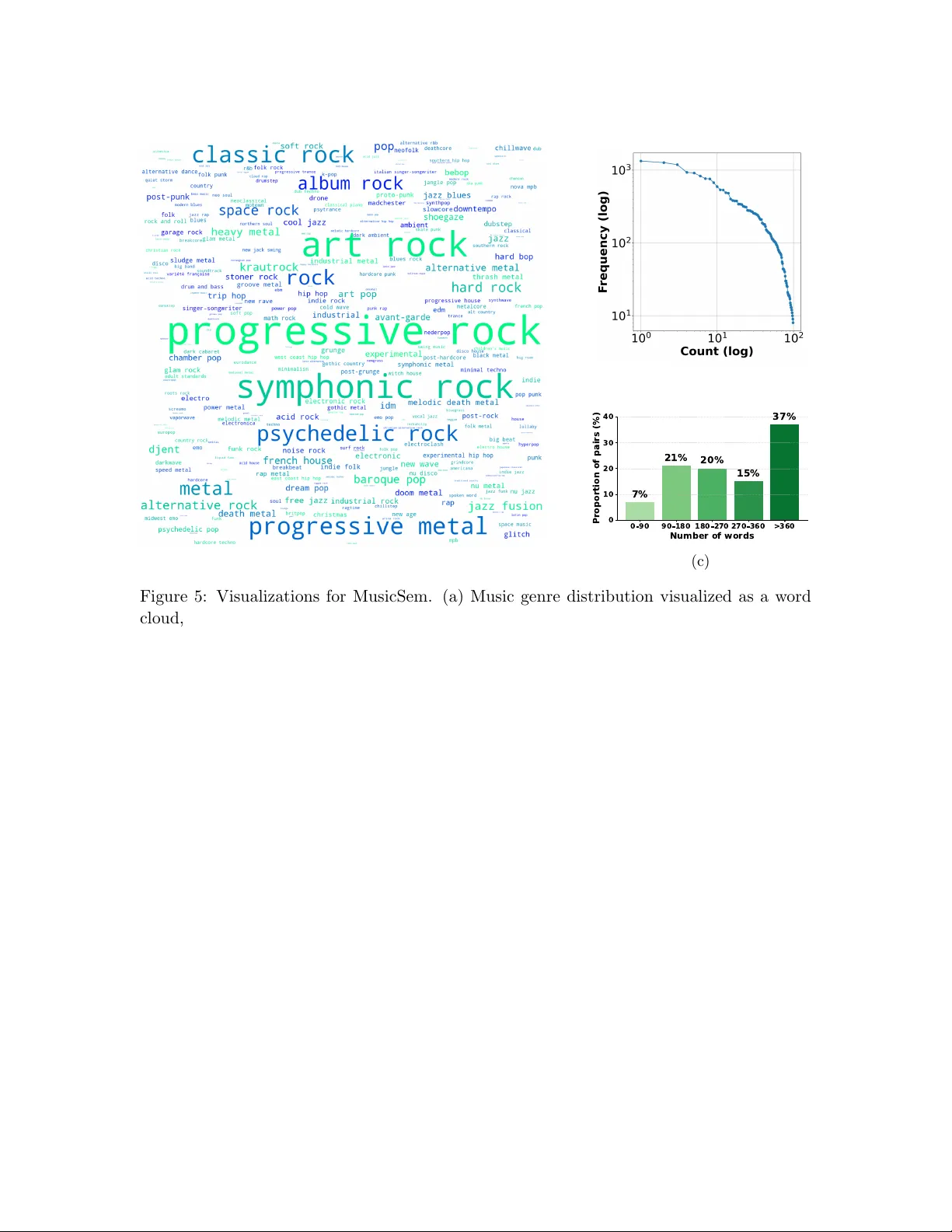 MusicSem: A Semantically Rich Language--Audio Dataset of Natural Music Descriptions