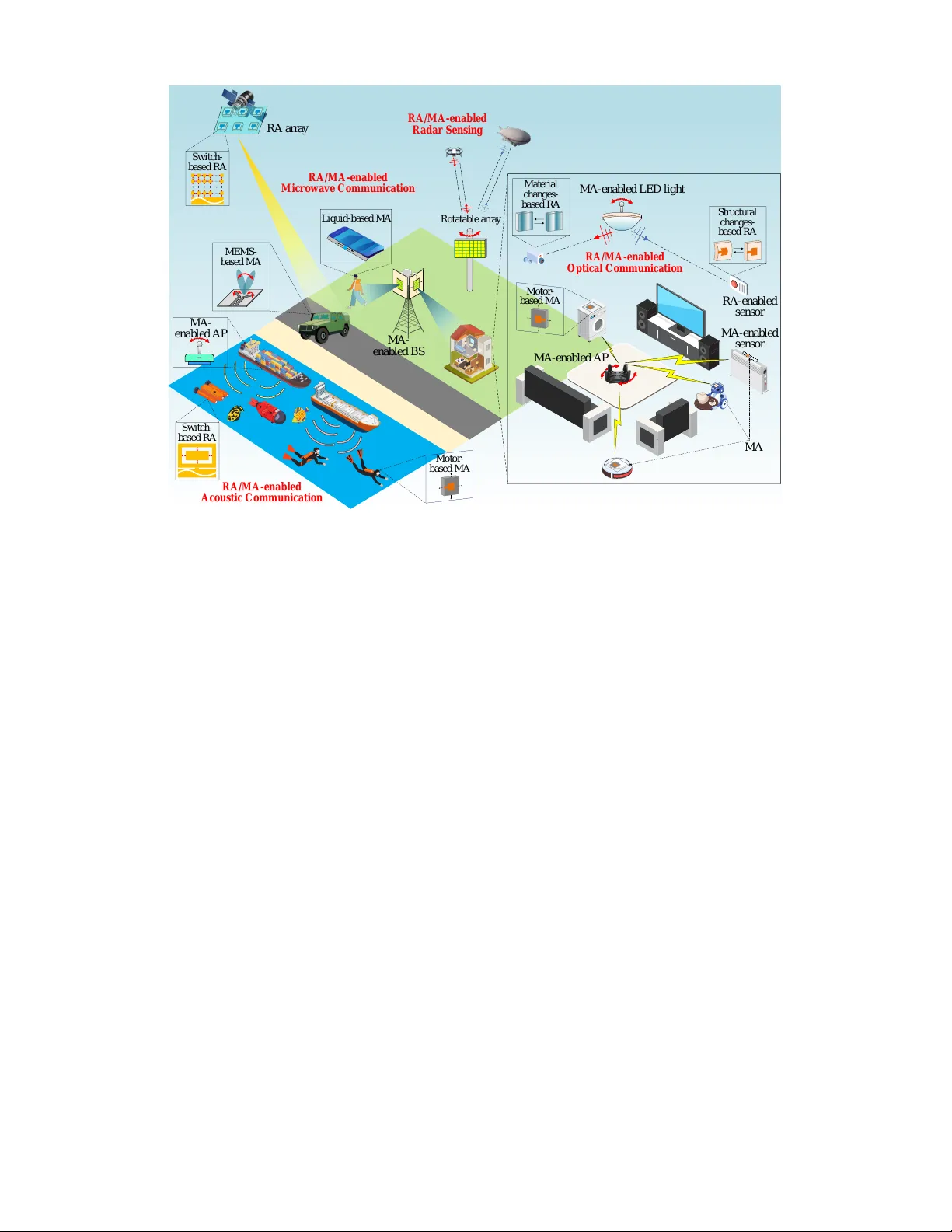 A Survey on Reconfigurable and Movable Antennas for Wireless Communications and Sensing