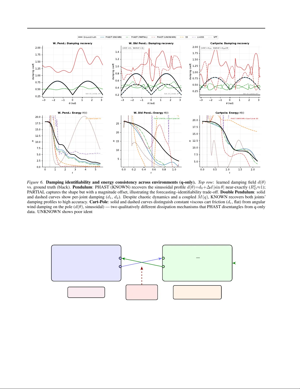 PHAST: Port-Hamiltonian Architecture for Structured Temporal Dynamics Forecasting