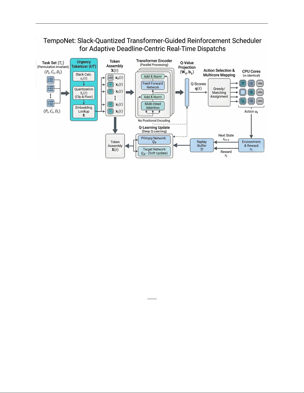 TempoNet: Slack-Quantized Transformer-Guided Reinforcement Scheduler for Adaptive Deadline-Centric Real-Time Dispatchs