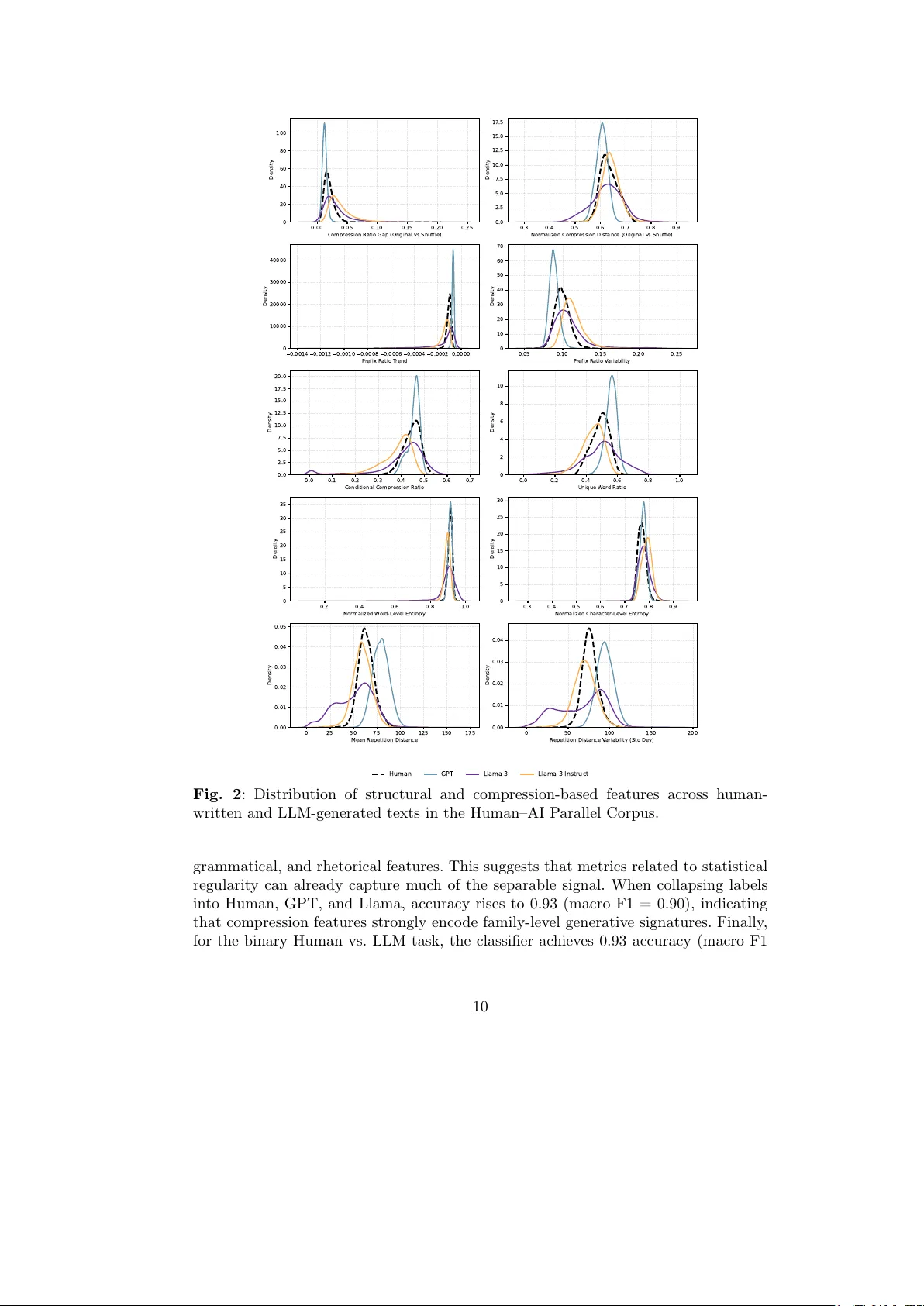 The Statistical Signature of LLMs