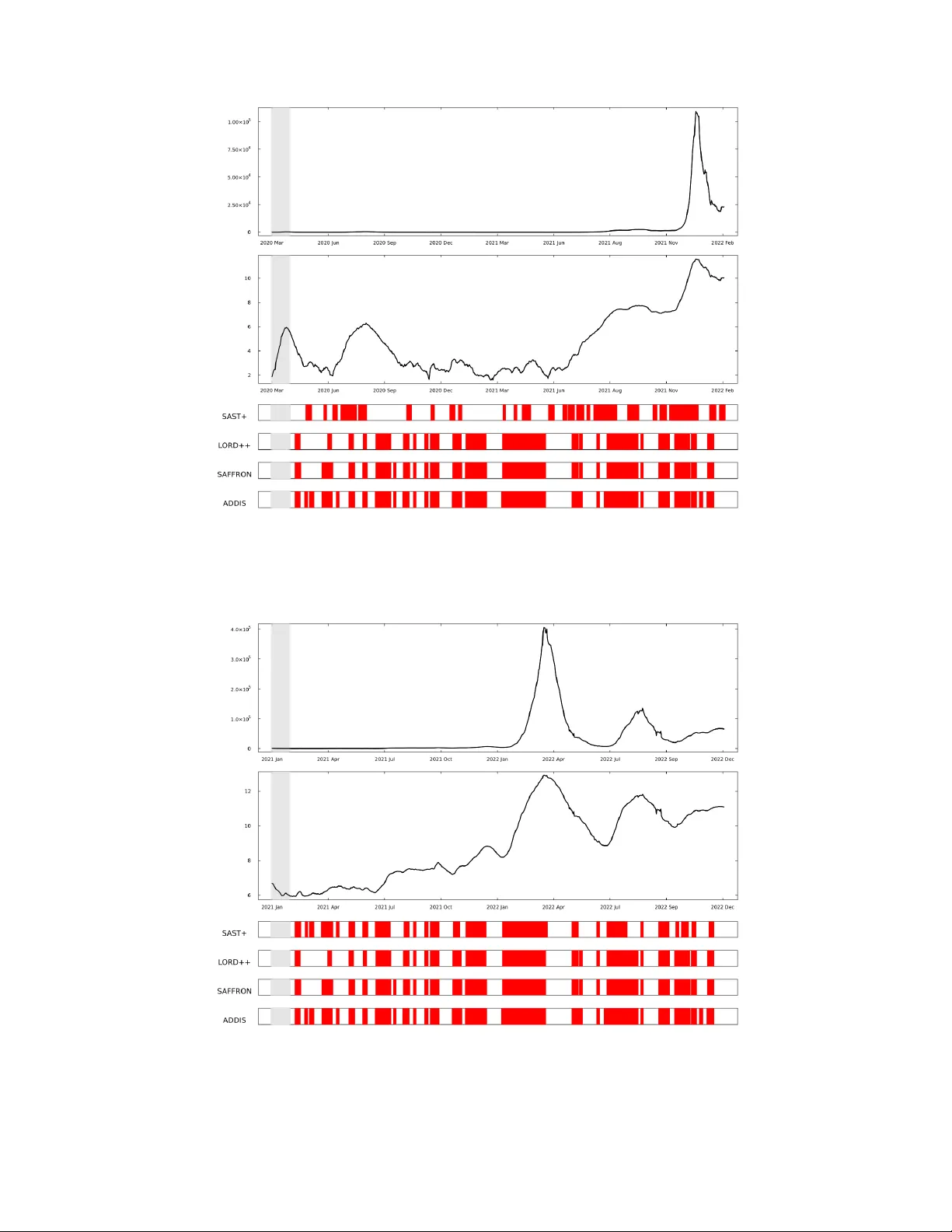 Online FDR Controlling procedures for statistical SIS Model and its application to COVID19 data