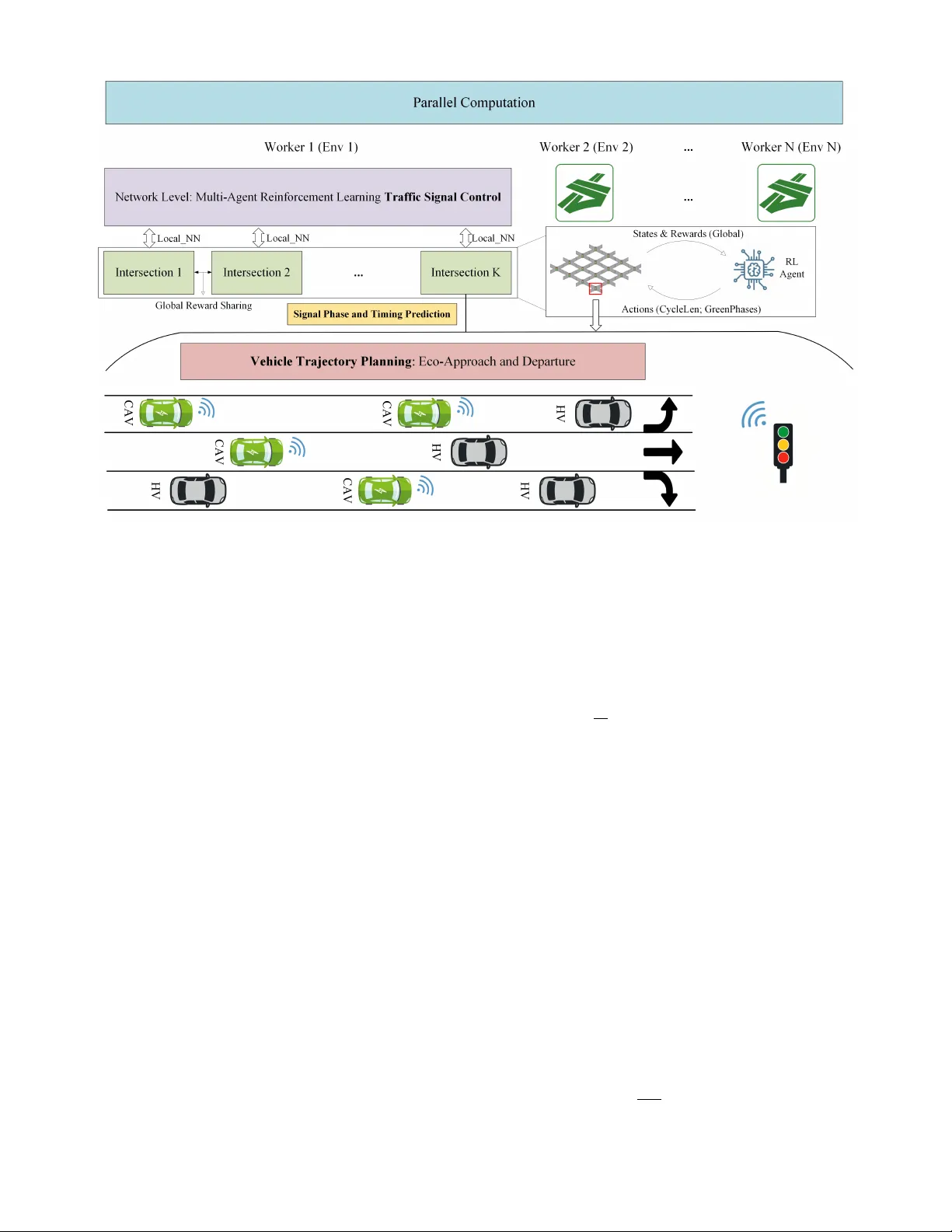 HONEST-CAV: Hierarchical Optimization of Network Signals and Trajectories for Connected and Automated Vehicles with Multi-Agent Reinforcement Learning