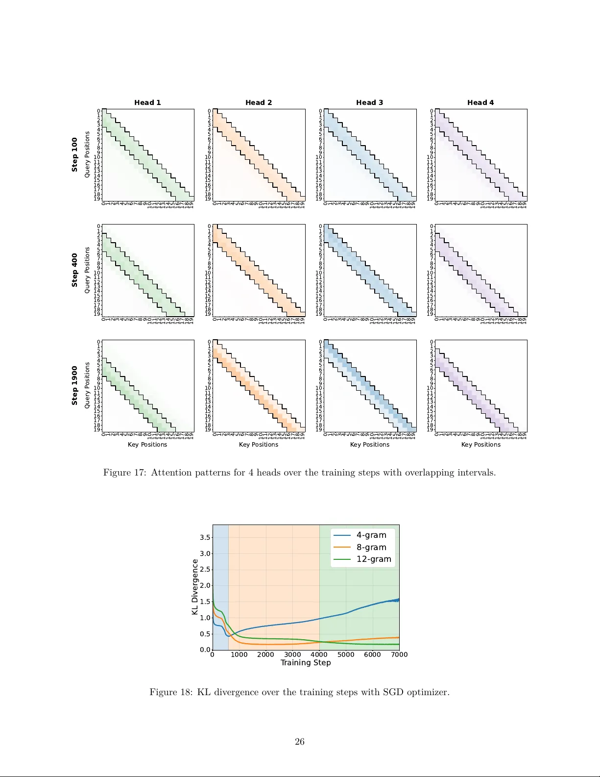 Incremental Learning of Sparse Attention Patterns in Transformers