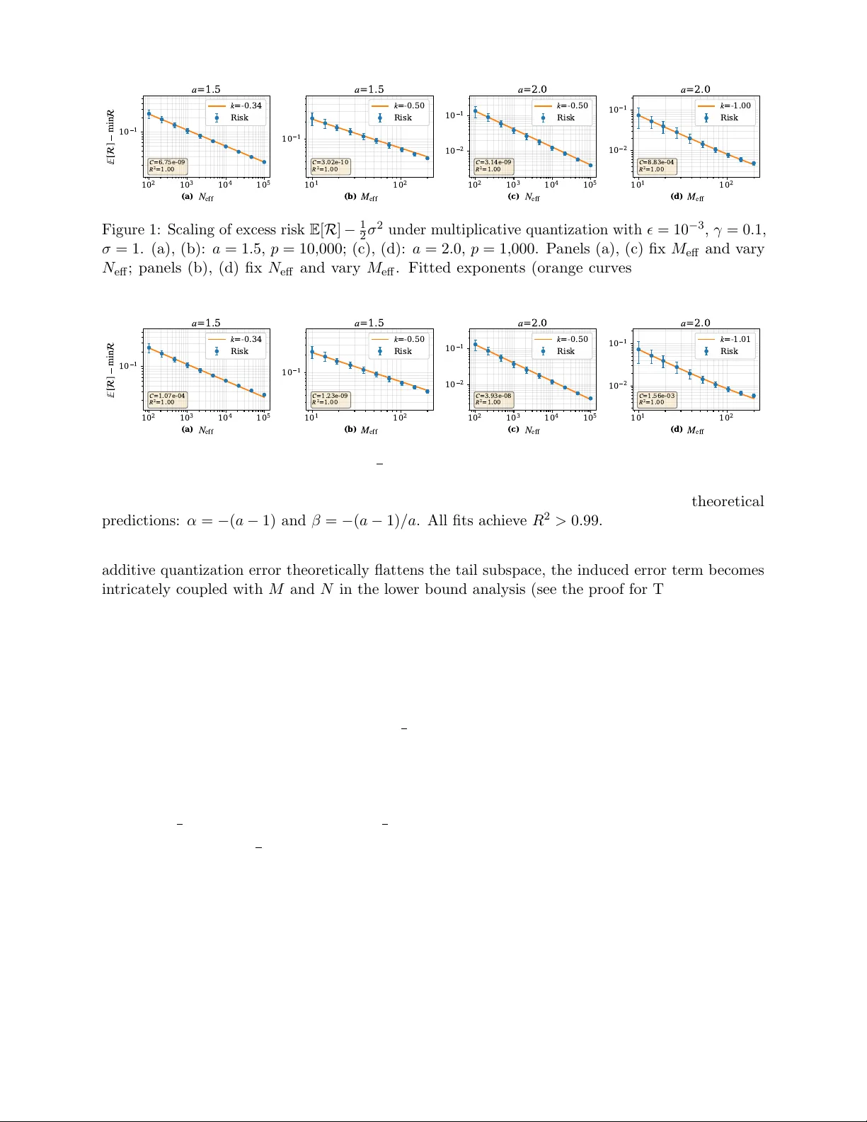 Scaling Laws for Precision in High-Dimensional Linear Regression
