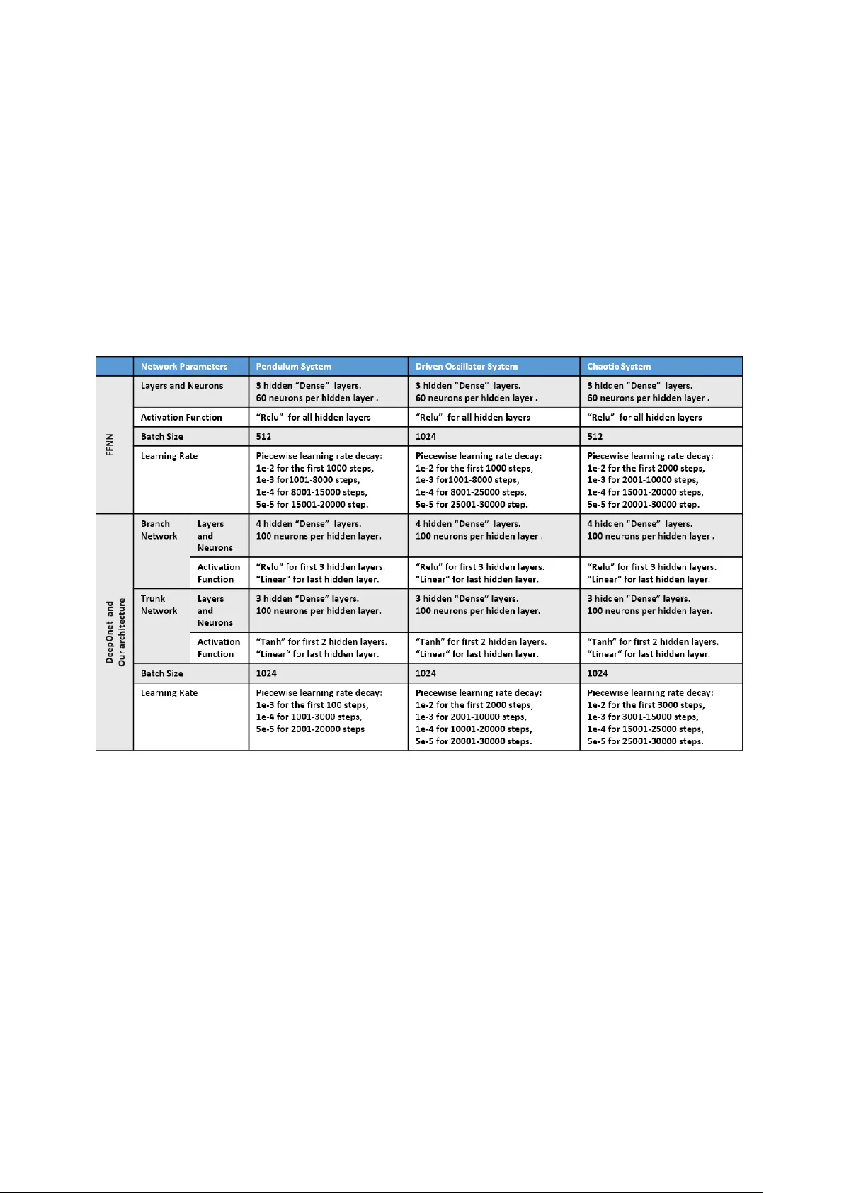 A data-driven model-free physical-informed deep operator network for solving nonlinear dynamic system