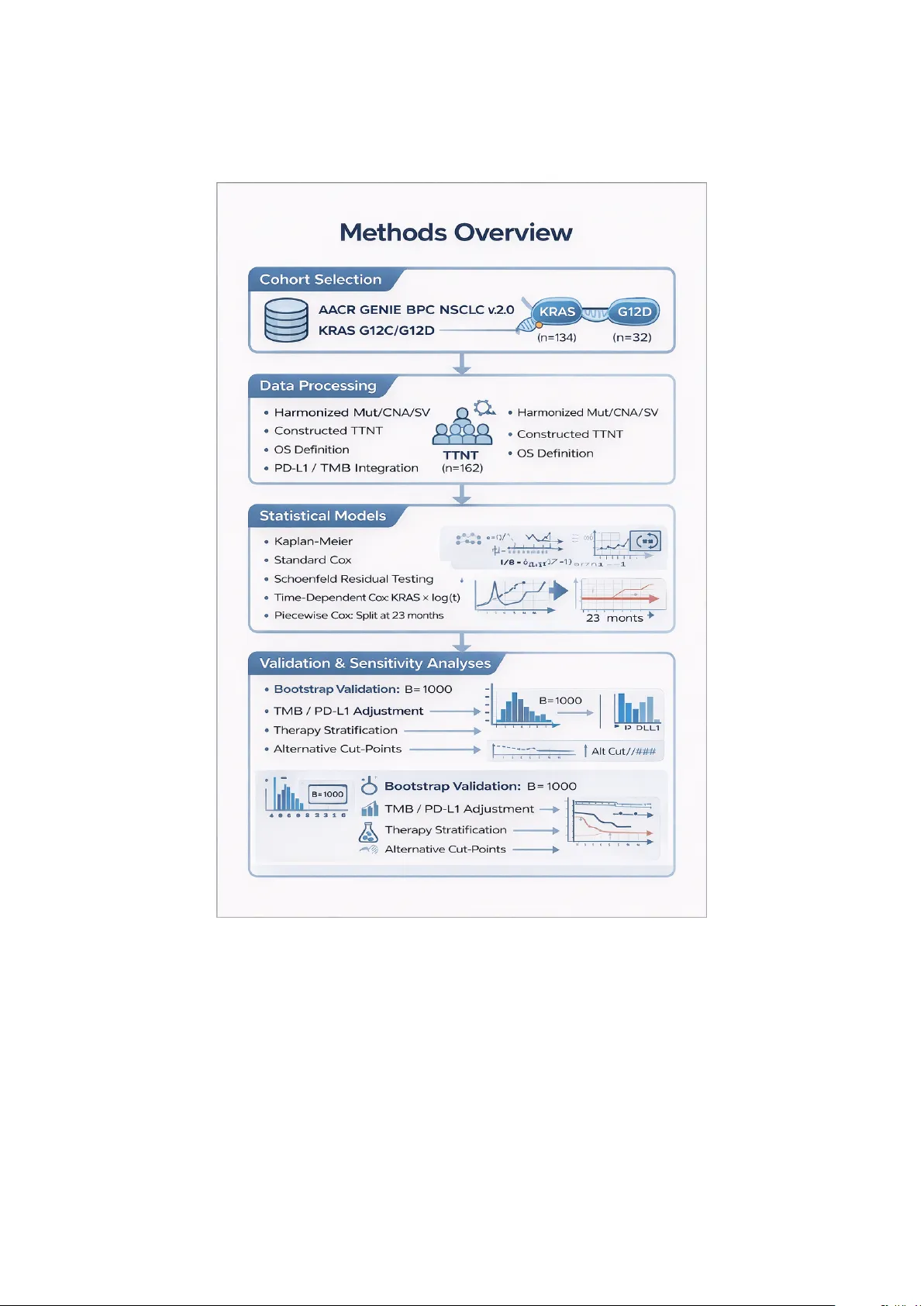 Time-Varying Hazard Patterns and Co-Mutation Profiles of KRAS G12C and G12D in Real-World NSCLC