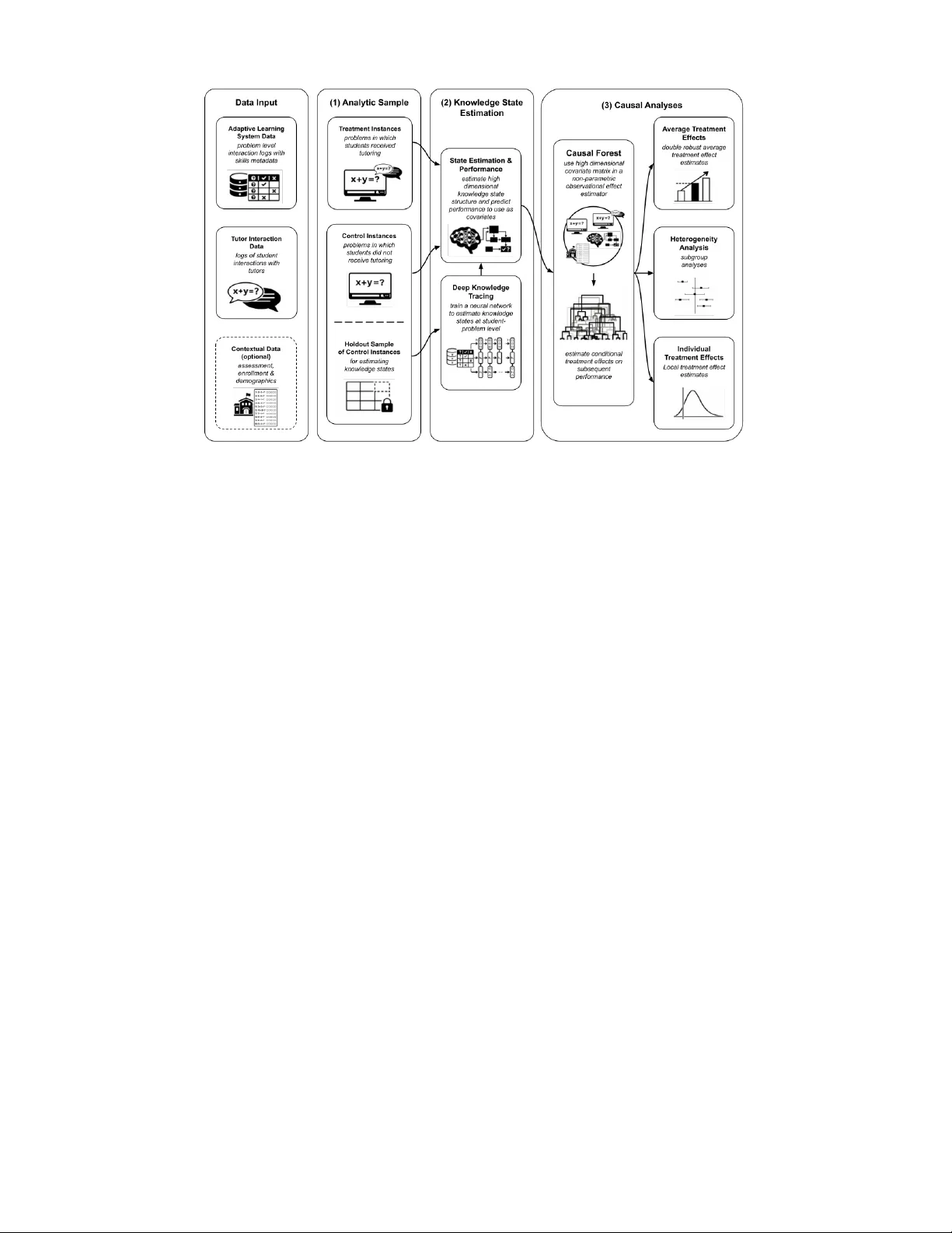 A Causal Framework for Estimating Heterogeneous Effects of On-Demand Tutoring