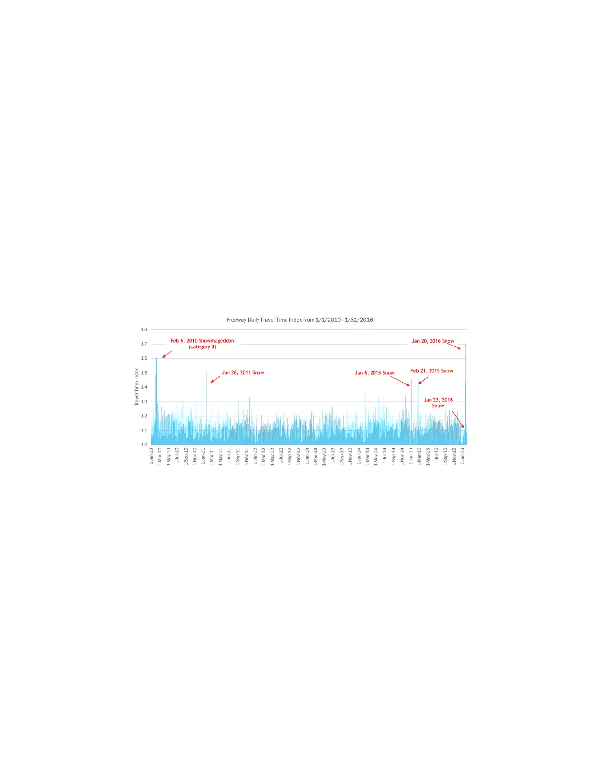 Network-Level Travel Time Prediction Considering The Effects of Weather and Seasonality