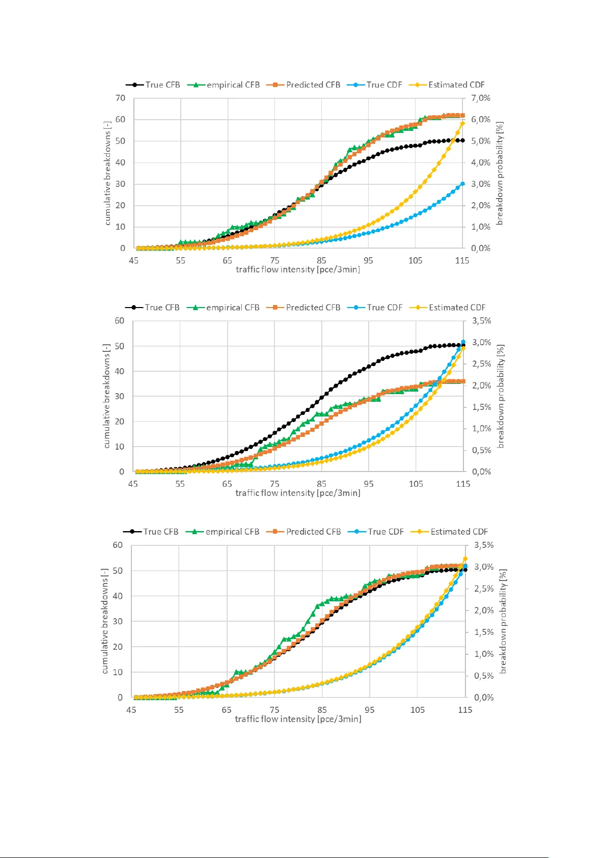 Reliability of stochastic capacity estimates