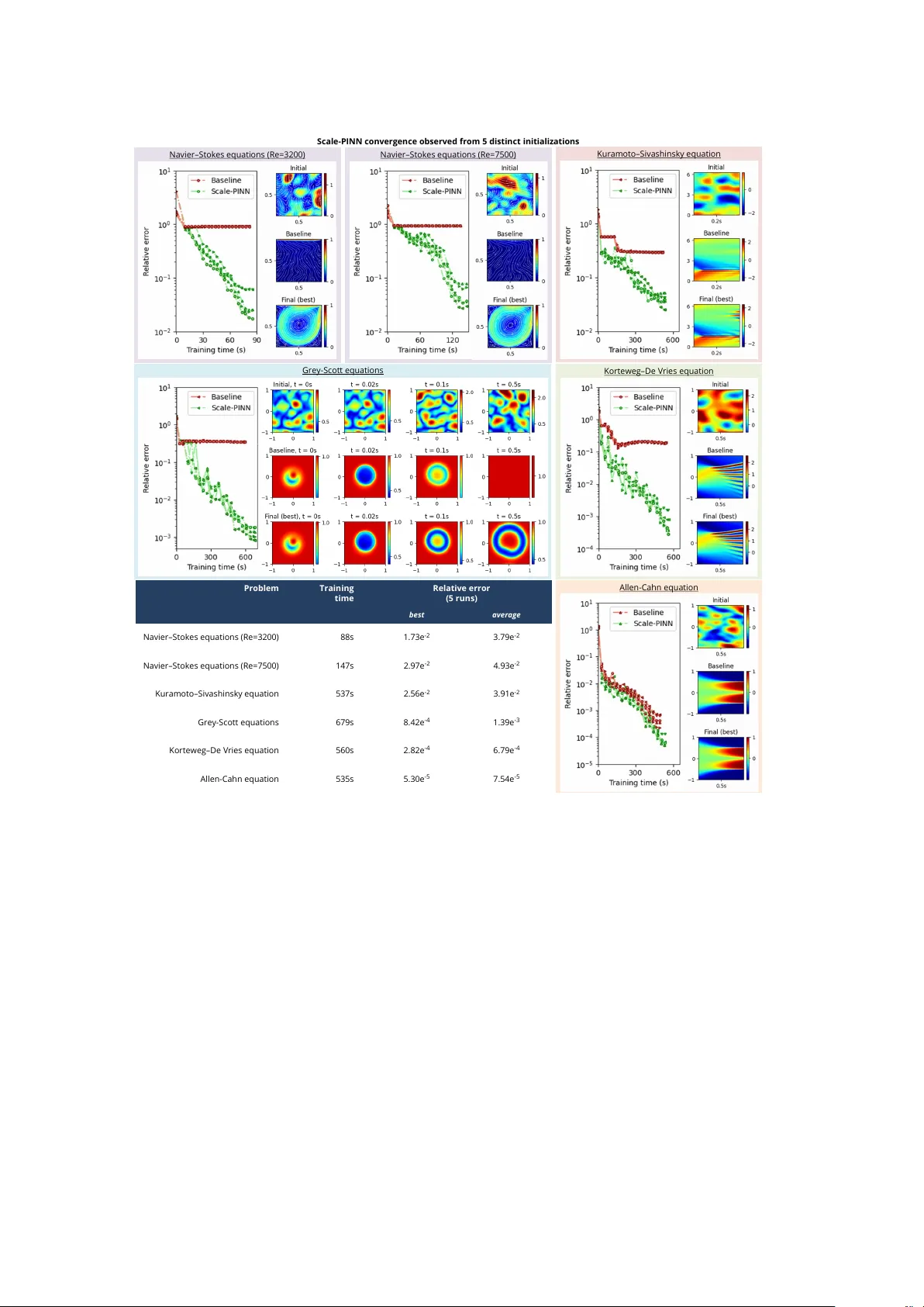 Scale-PINN: Learning Efficient Physics-Informed Neural Networks Through Sequential Correction