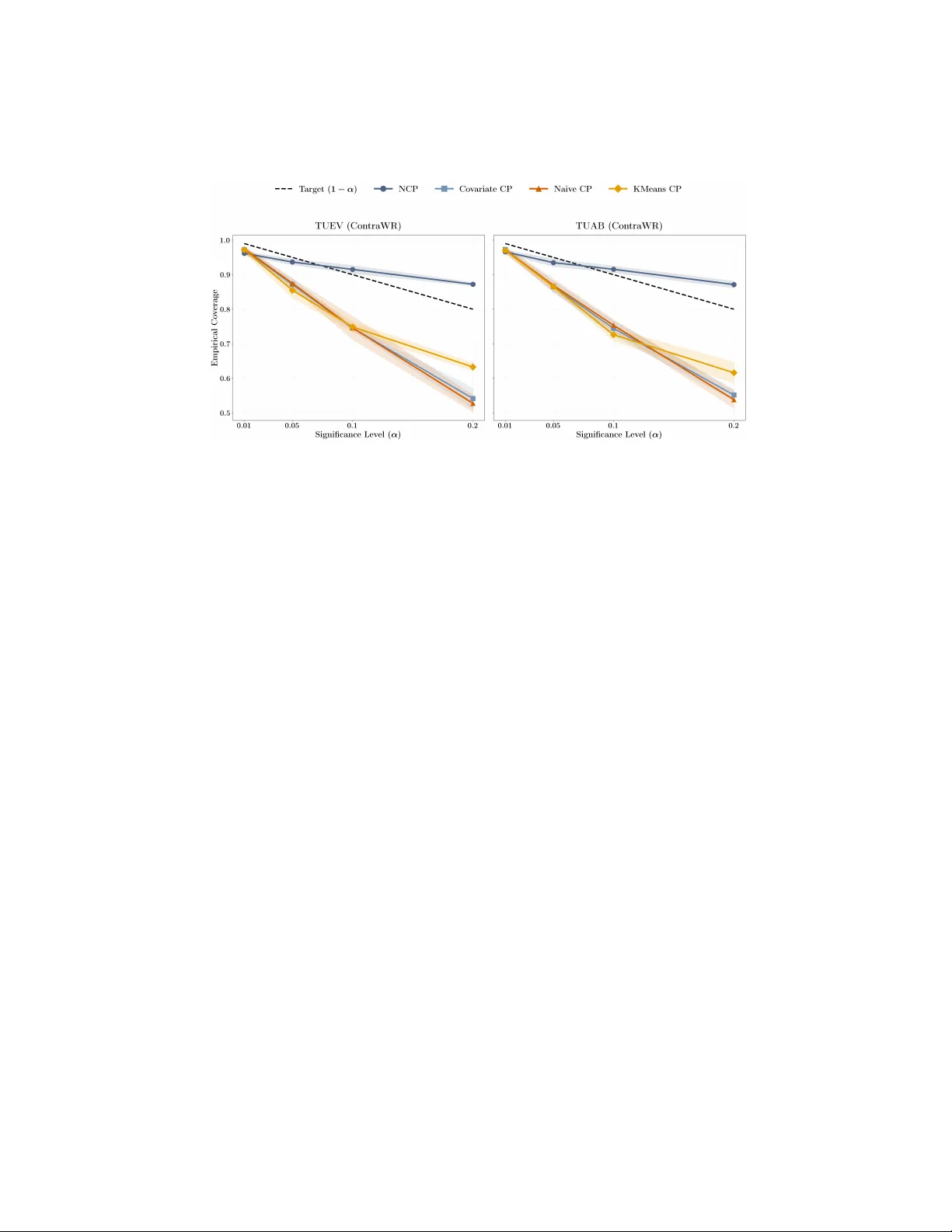 Making Conformal Predictors Robust in Healthcare Settings: a Case Study on EEG Classification