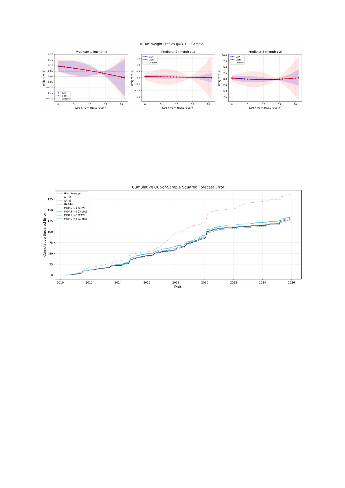 Variational Inference for Bayesian MIDAS Regression